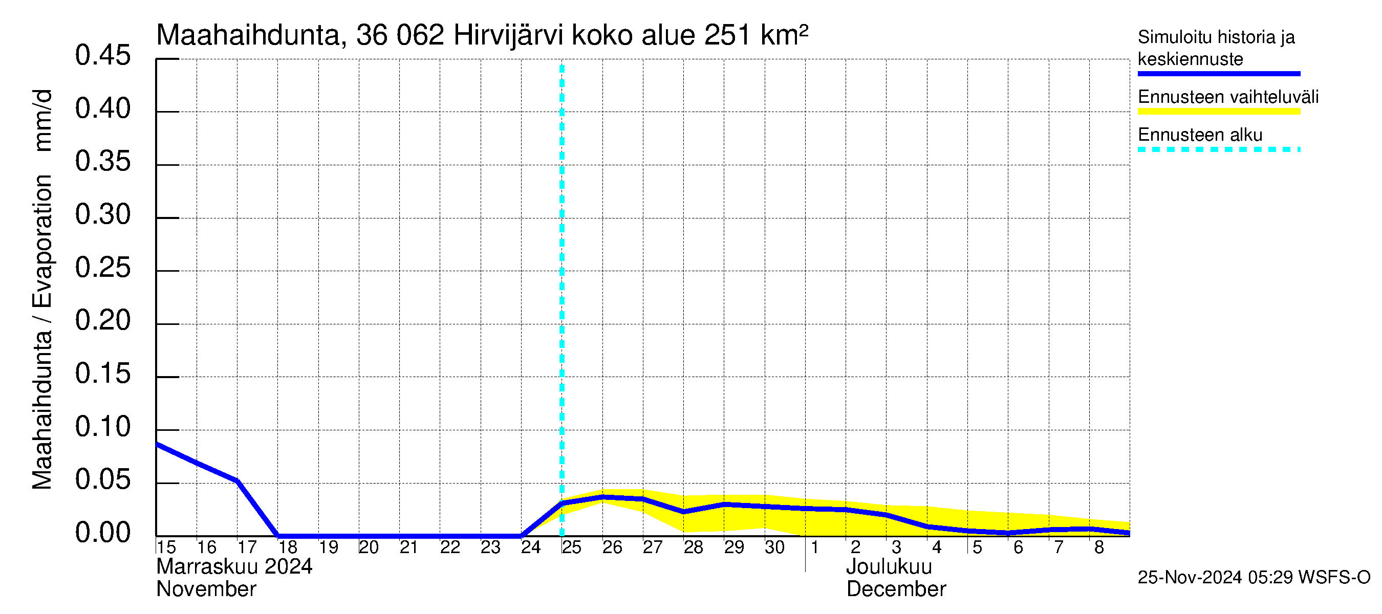 Karvianjoen vesistöalue - Hirvijärvi: Haihdunta maa-alueelta