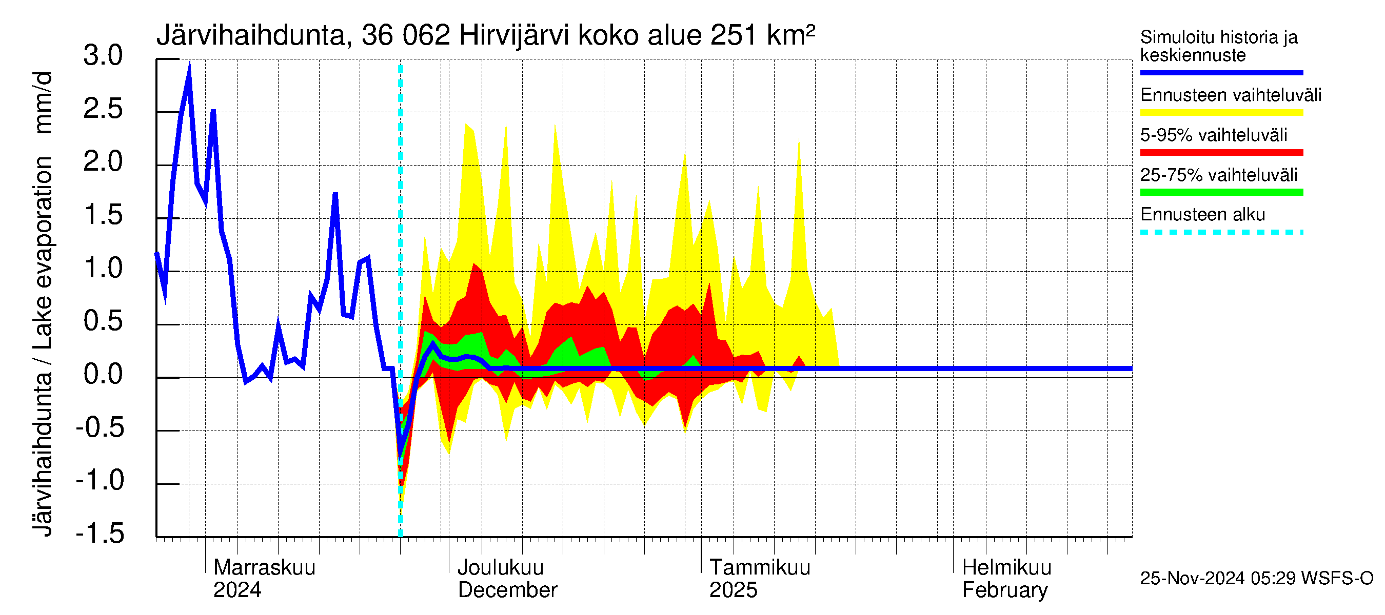 Karvianjoen vesistöalue - Hirvijärvi: Järvihaihdunta