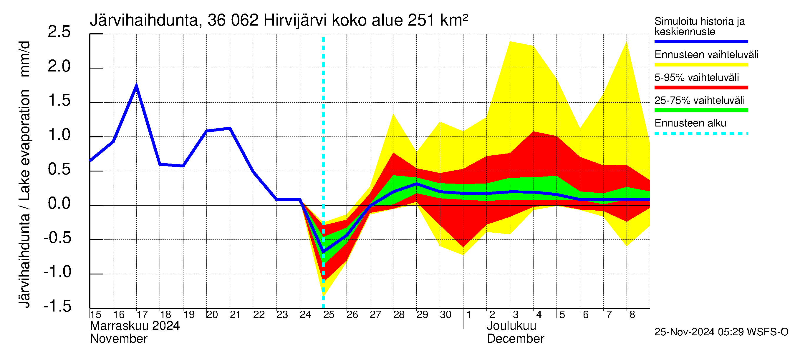 Karvianjoen vesistöalue - Hirvijärvi: Järvihaihdunta