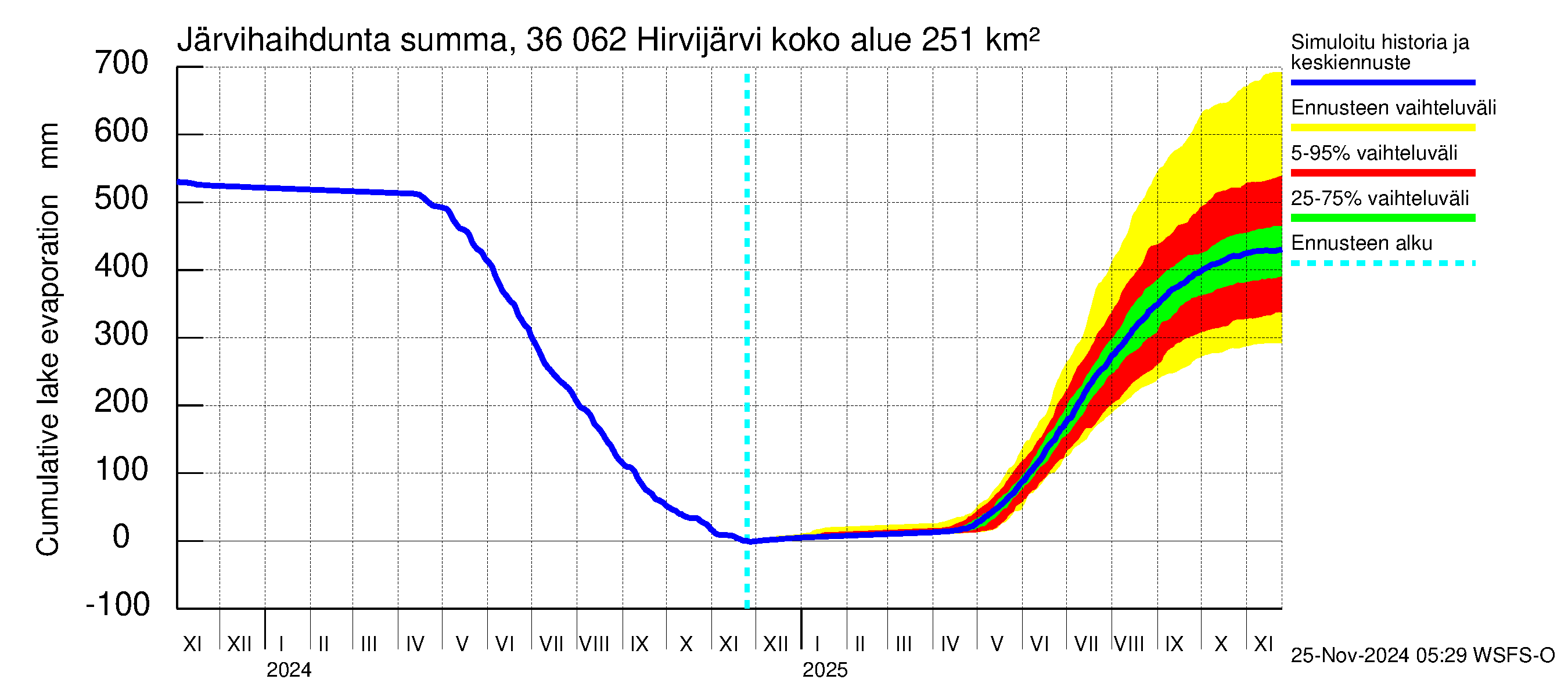 Karvianjoen vesistöalue - Hirvijärvi: Järvihaihdunta - summa