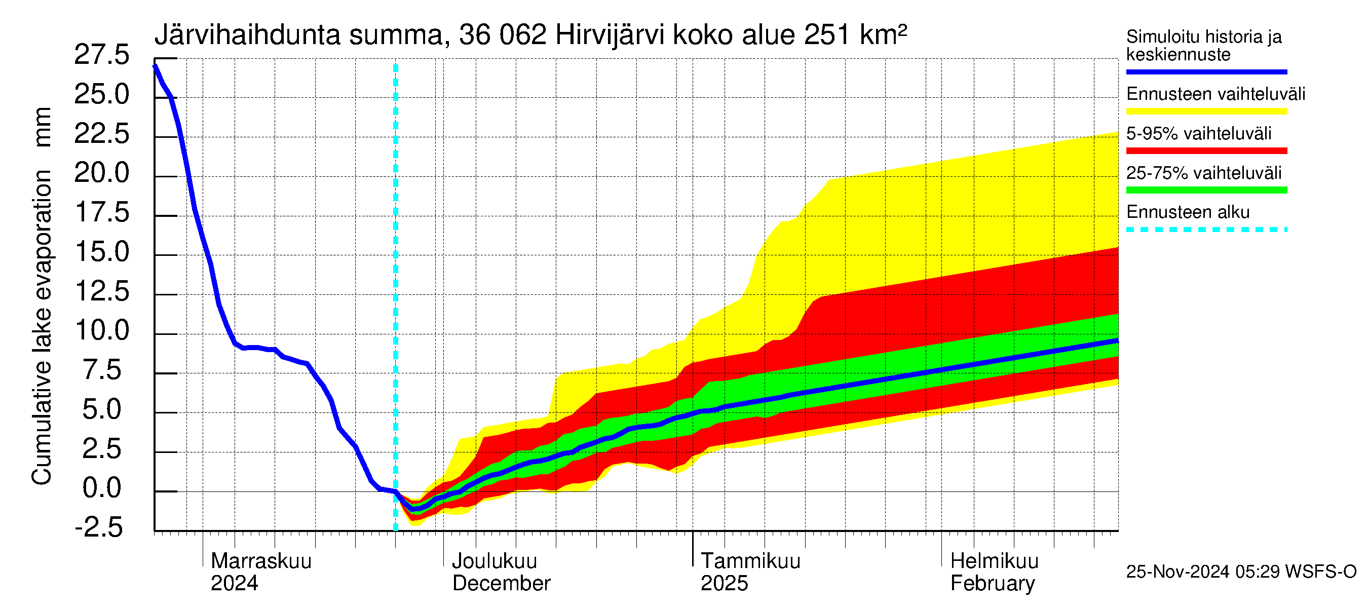 Karvianjoen vesistöalue - Hirvijärvi: Järvihaihdunta - summa