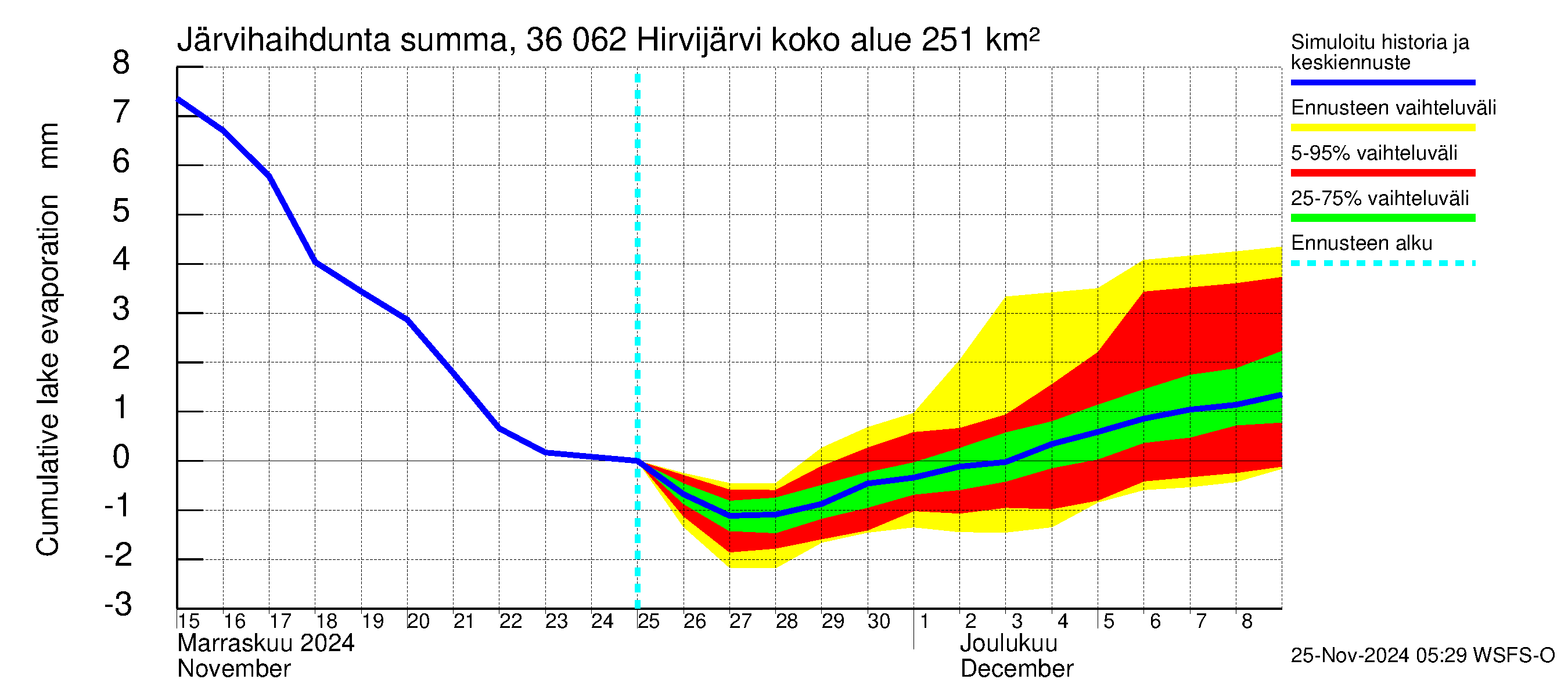 Karvianjoen vesistöalue - Hirvijärvi: Järvihaihdunta - summa