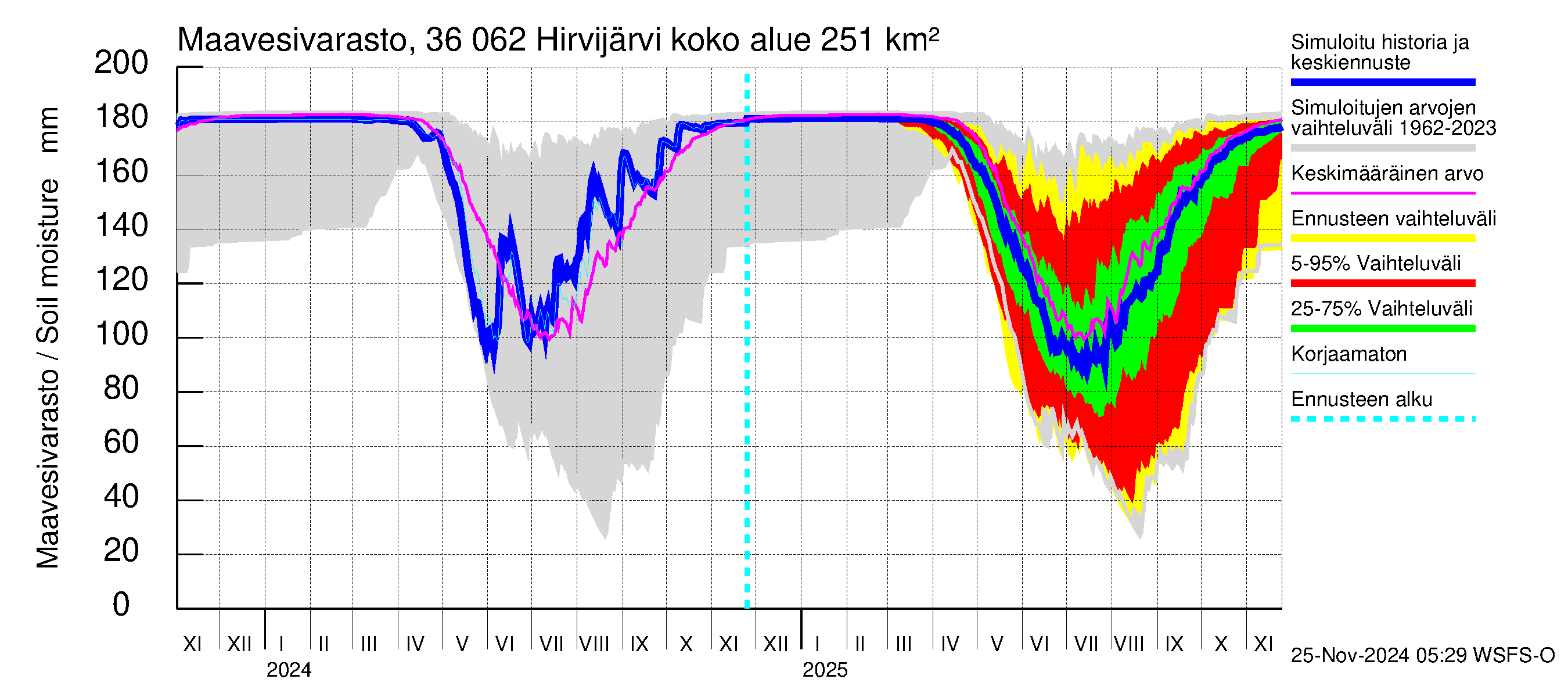 Karvianjoen vesistöalue - Hirvijärvi: Maavesivarasto