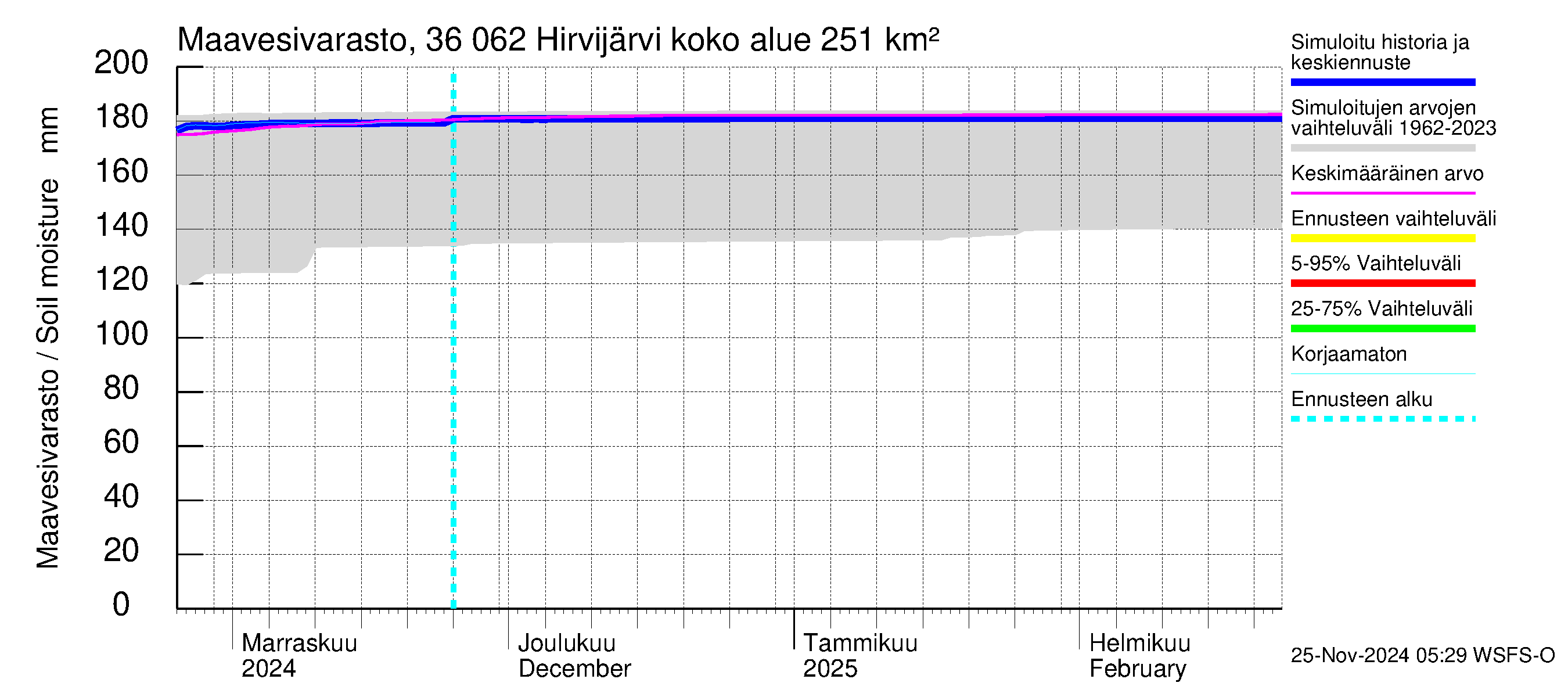 Karvianjoen vesistöalue - Hirvijärvi: Maavesivarasto