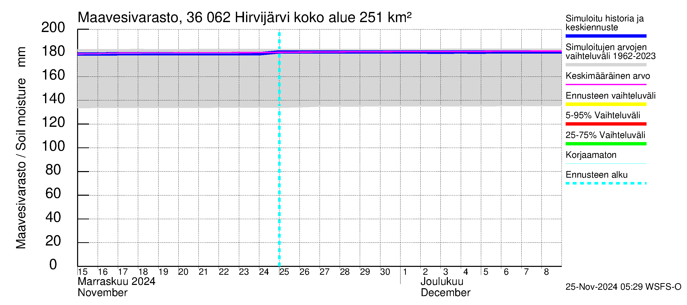 Karvianjoen vesistöalue - Hirvijärvi: Maavesivarasto