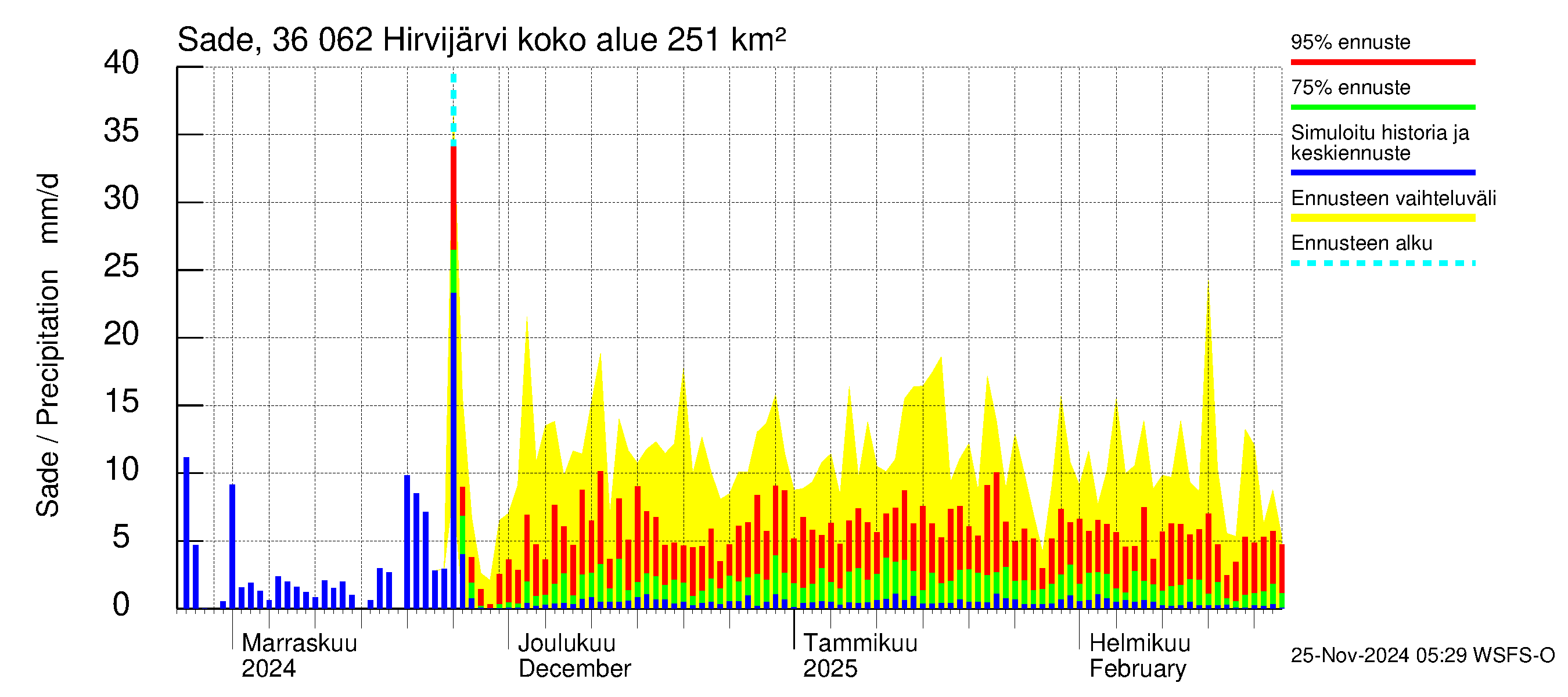 Karvianjoen vesistöalue - Hirvijärvi: Sade