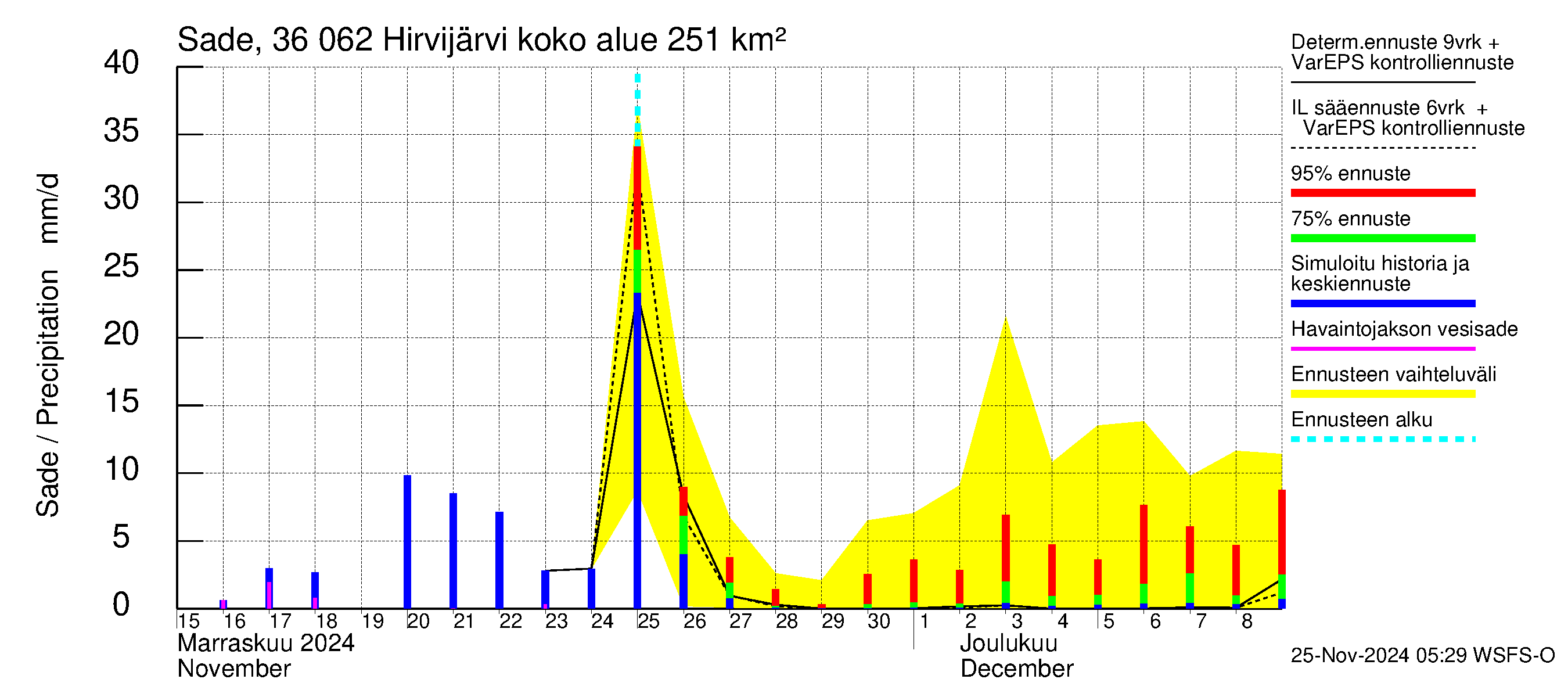 Karvianjoen vesistöalue - Hirvijärvi: Sade