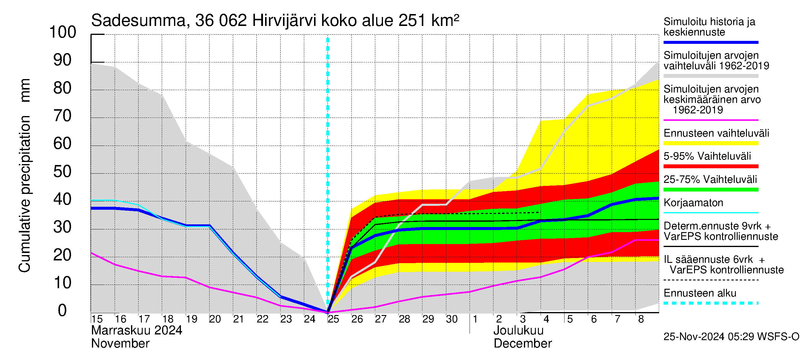 Karvianjoen vesistöalue - Hirvijärvi: Sade - summa