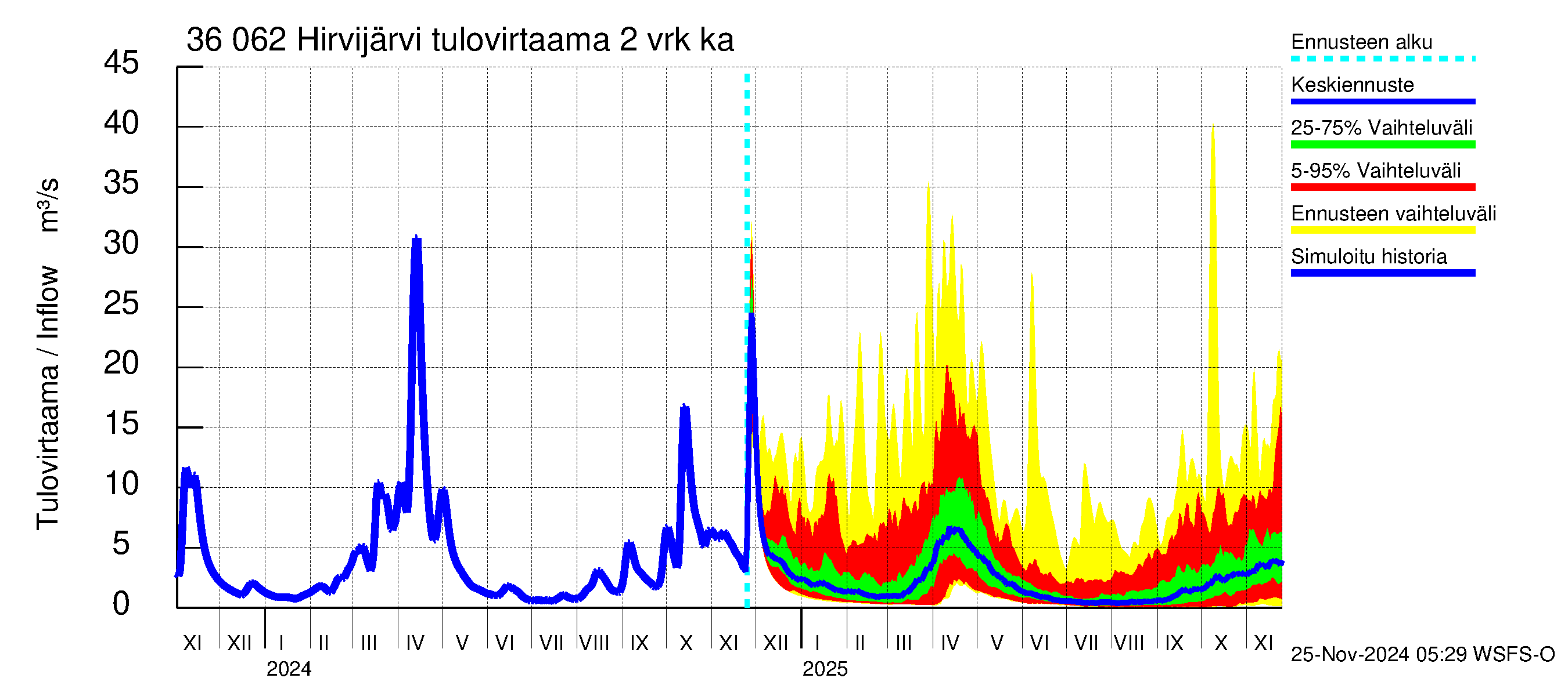 Karvianjoen vesistöalue - Hirvijärvi: Tulovirtaama (usean vuorokauden liukuva keskiarvo) - jakaumaennuste