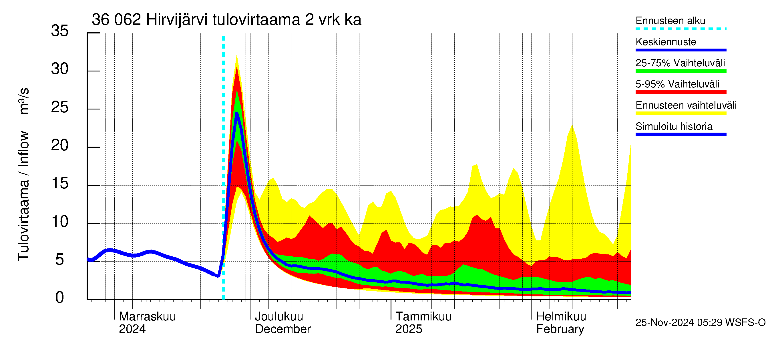 Karvianjoen vesistöalue - Hirvijärvi: Tulovirtaama (usean vuorokauden liukuva keskiarvo) - jakaumaennuste