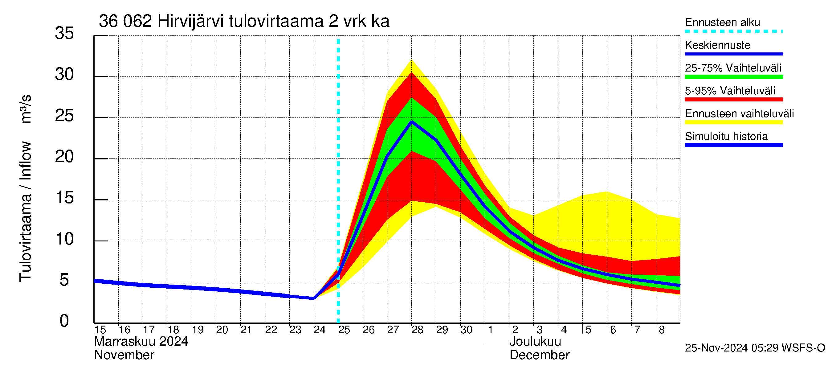 Karvianjoen vesistöalue - Hirvijärvi: Tulovirtaama (usean vuorokauden liukuva keskiarvo) - jakaumaennuste