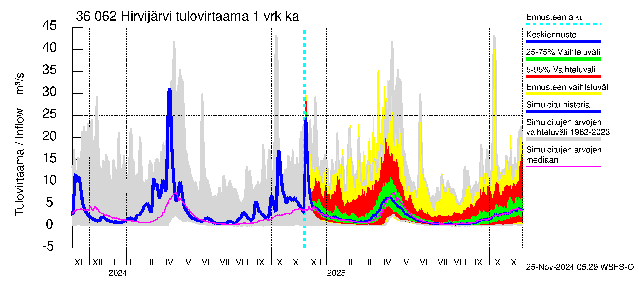 Karvianjoen vesistöalue - Hirvijärvi: Tulovirtaama - jakaumaennuste