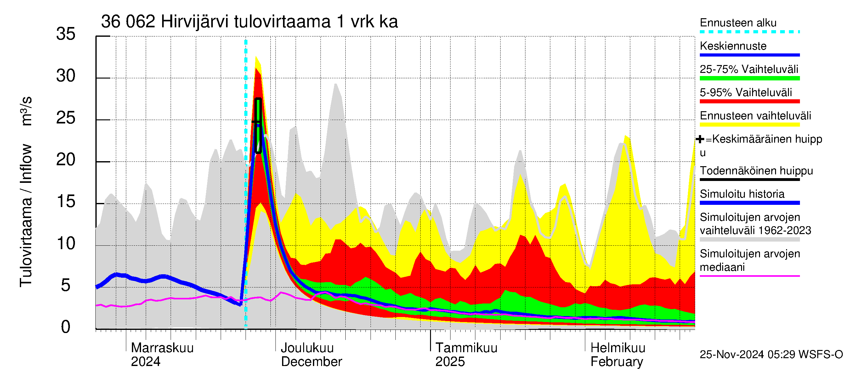 Karvianjoen vesistöalue - Hirvijärvi: Tulovirtaama - jakaumaennuste