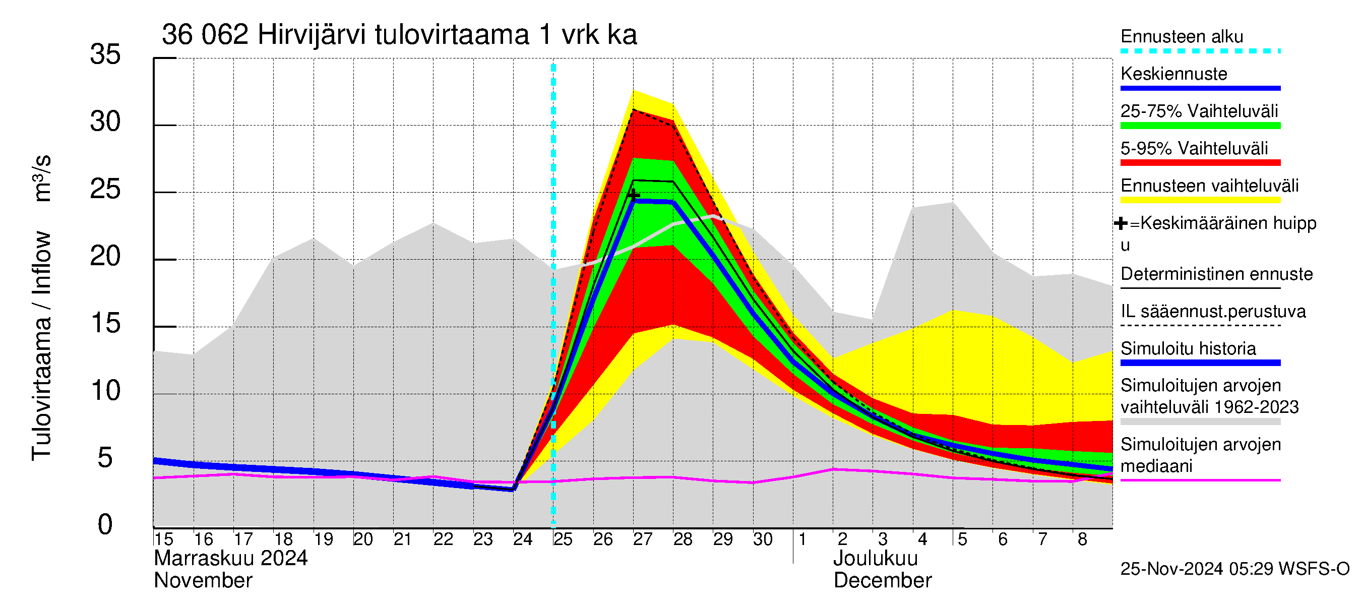 Karvianjoen vesistöalue - Hirvijärvi: Tulovirtaama - jakaumaennuste