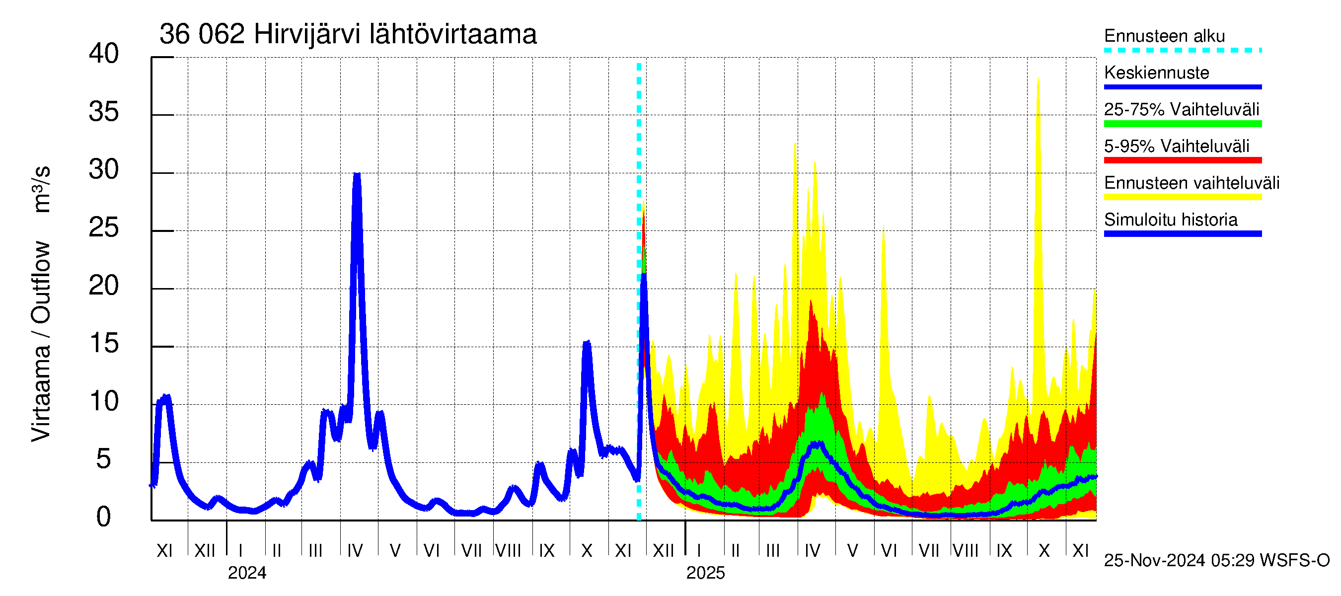 Karvianjoen vesistöalue - Hirvijärvi: Lähtövirtaama / juoksutus - jakaumaennuste