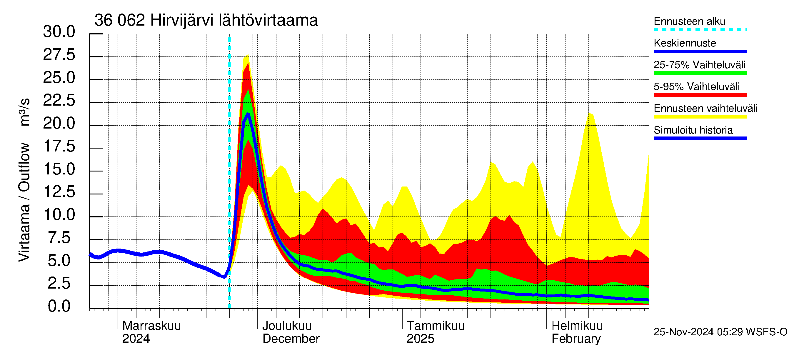 Karvianjoen vesistöalue - Hirvijärvi: Lähtövirtaama / juoksutus - jakaumaennuste