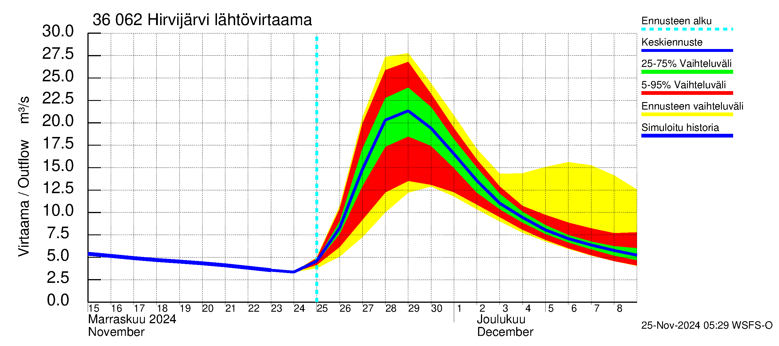 Karvianjoen vesistöalue - Hirvijärvi: Lähtövirtaama / juoksutus - jakaumaennuste