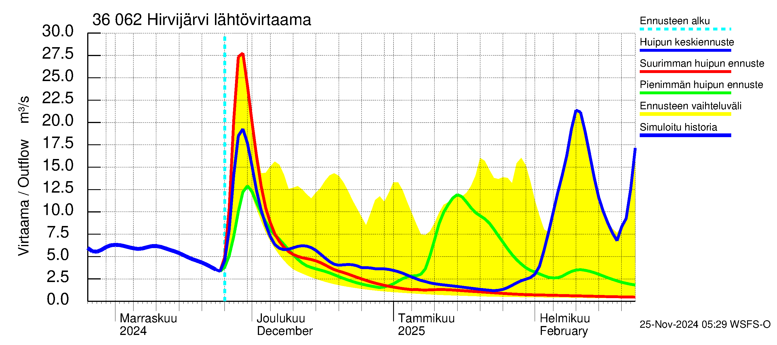 Karvianjoen vesistöalue - Hirvijärvi: Lähtövirtaama / juoksutus - huippujen keski- ja ääriennusteet