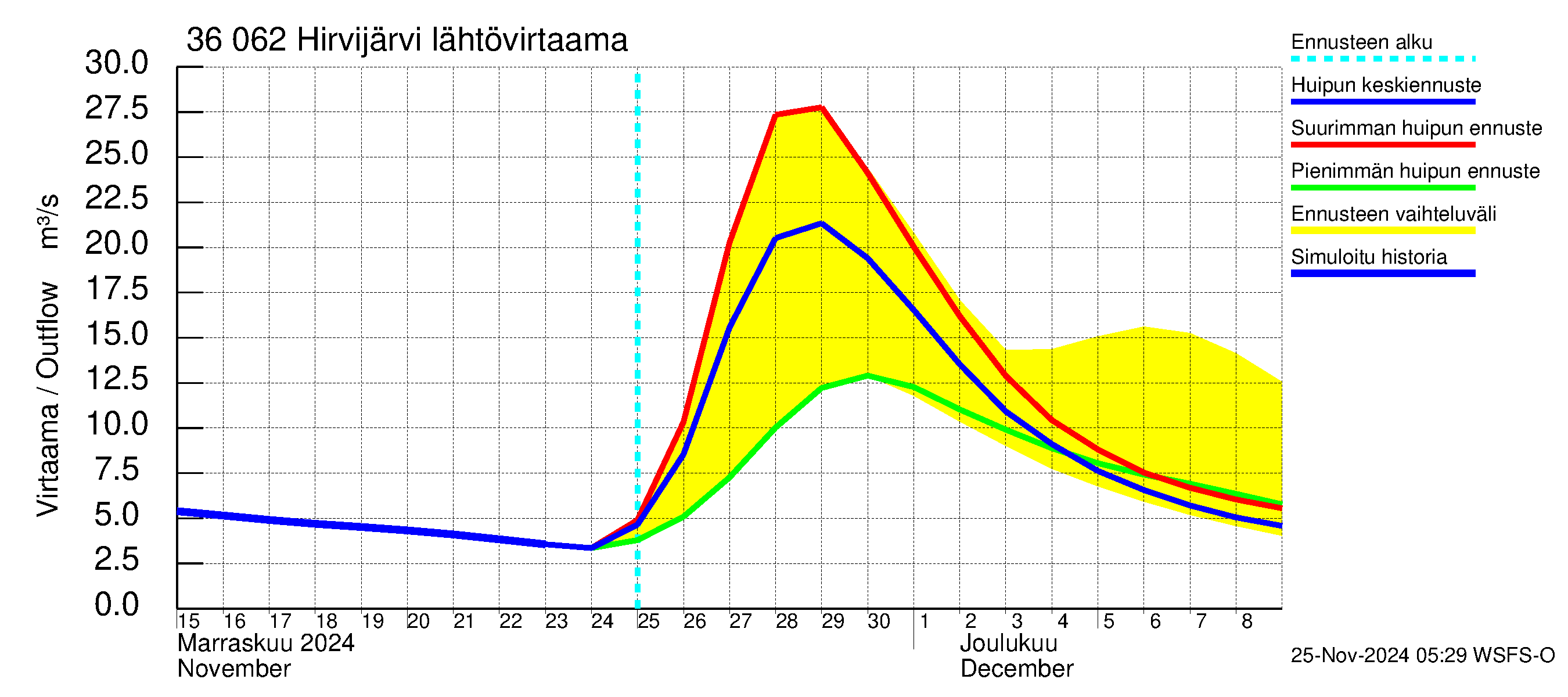 Karvianjoen vesistöalue - Hirvijärvi: Lähtövirtaama / juoksutus - huippujen keski- ja ääriennusteet