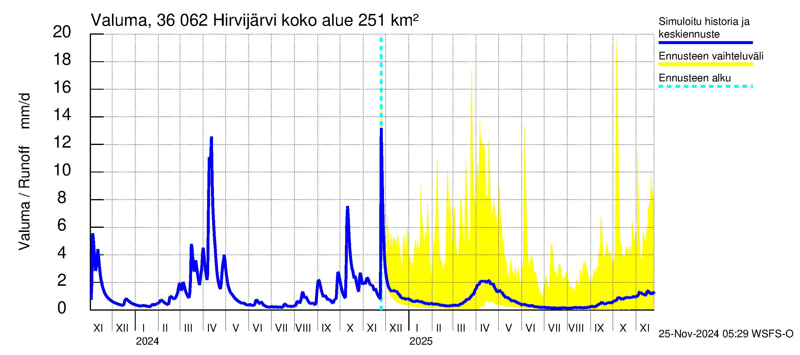 Karvianjoen vesistöalue - Hirvijärvi: Valuma