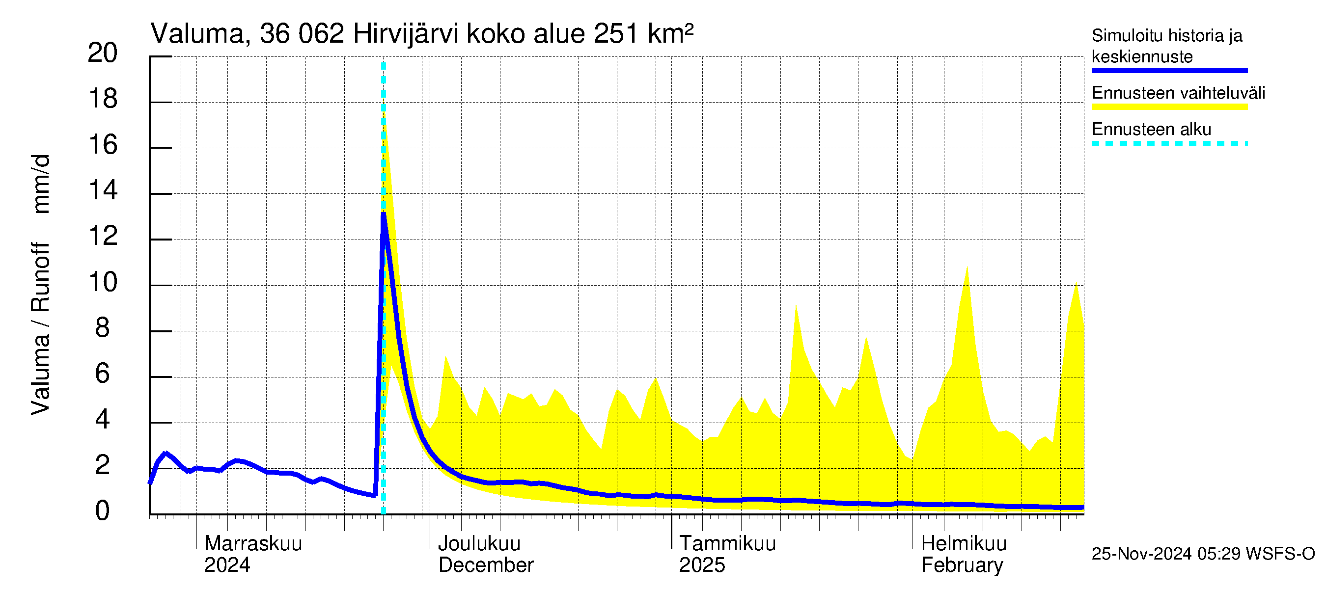 Karvianjoen vesistöalue - Hirvijärvi: Valuma