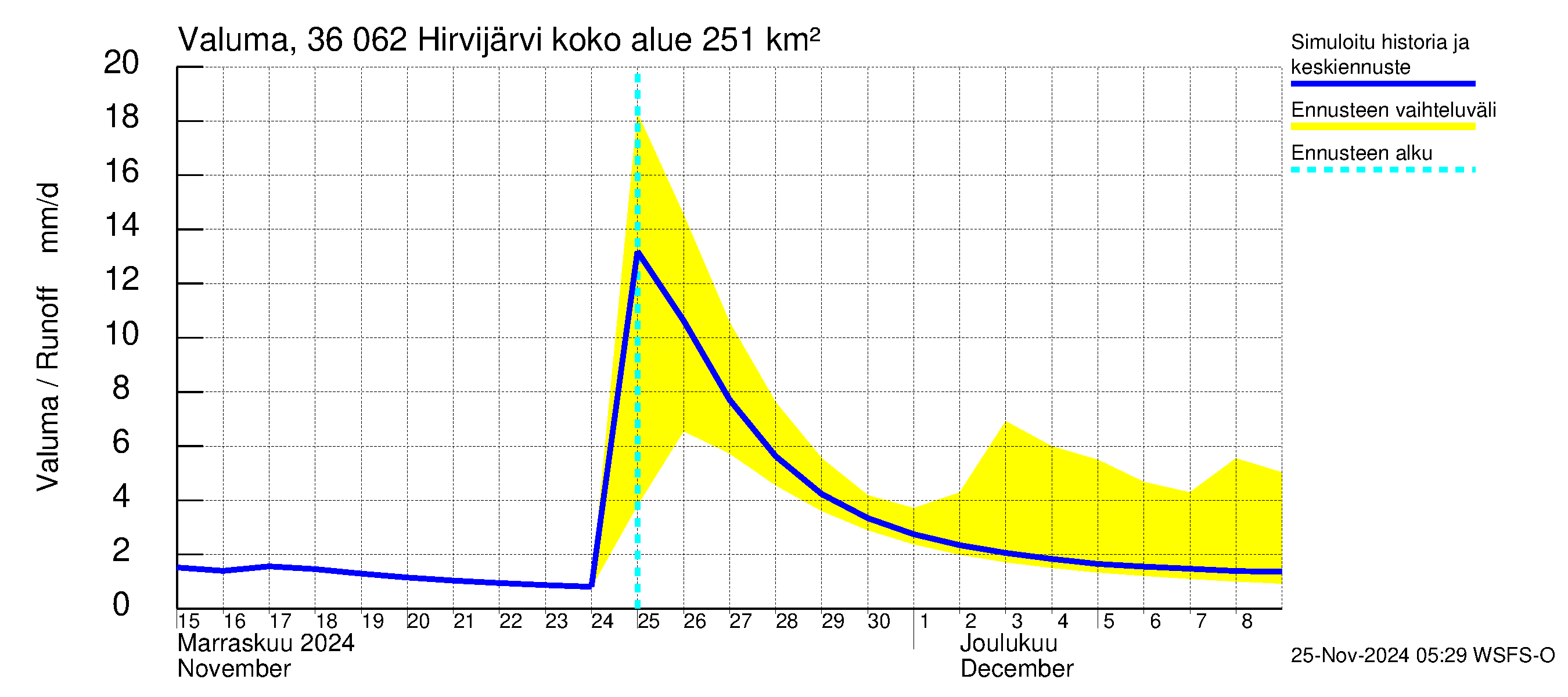 Karvianjoen vesistöalue - Hirvijärvi: Valuma