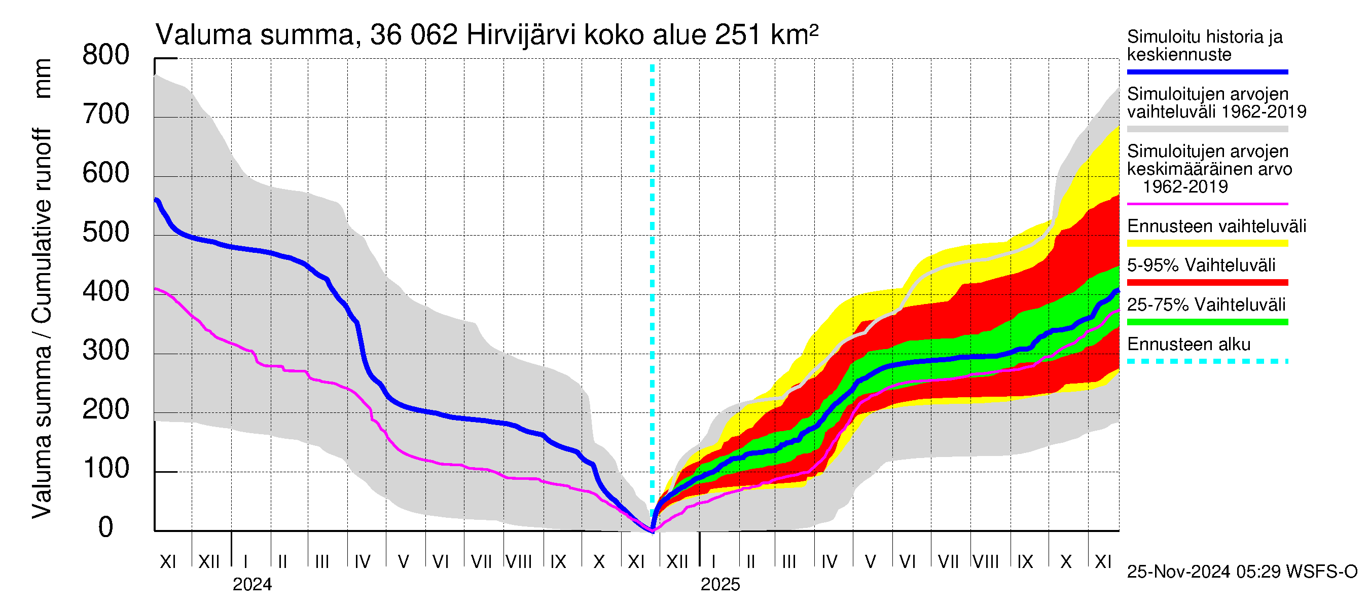 Karvianjoen vesistöalue - Hirvijärvi: Valuma - summa