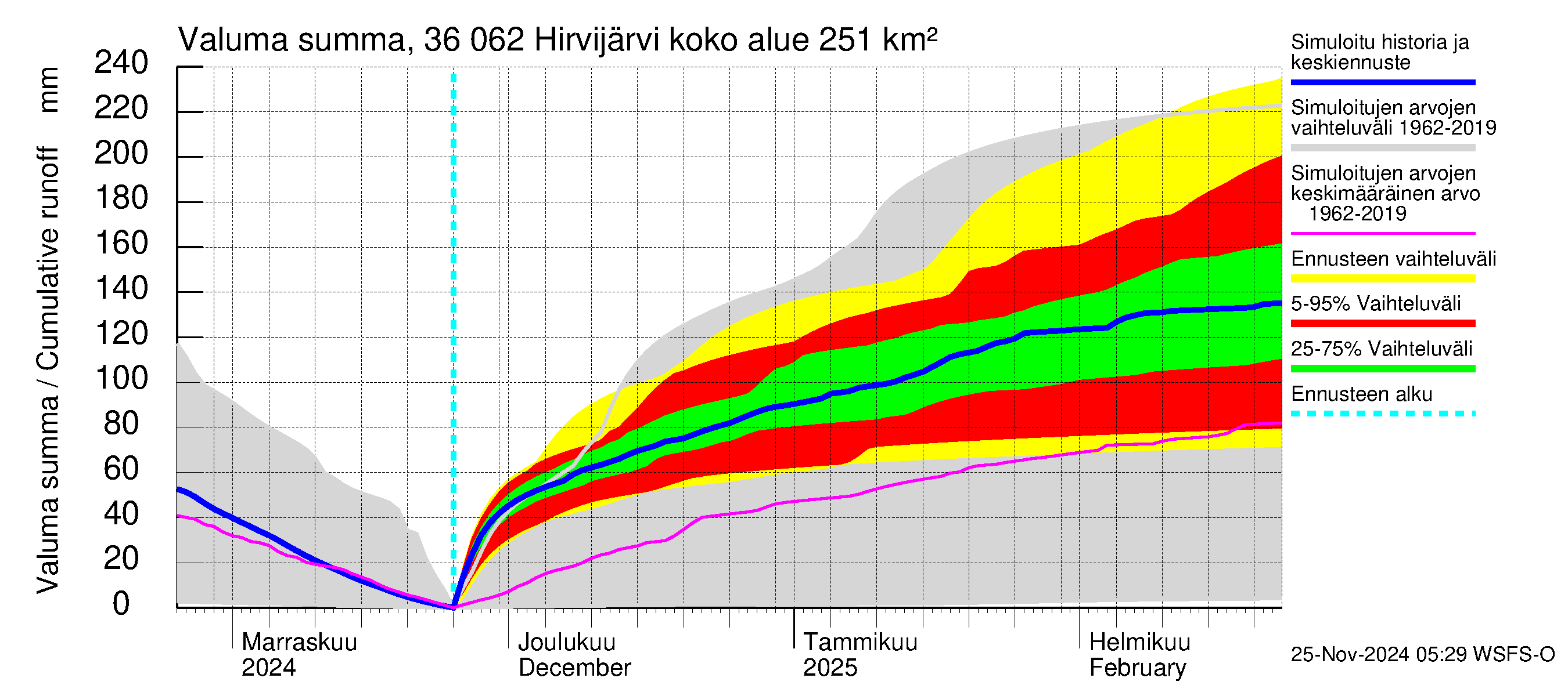 Karvianjoen vesistöalue - Hirvijärvi: Valuma - summa