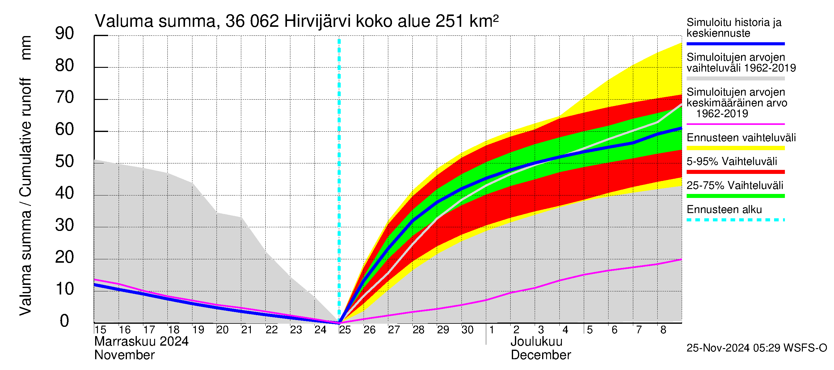 Karvianjoen vesistöalue - Hirvijärvi: Valuma - summa