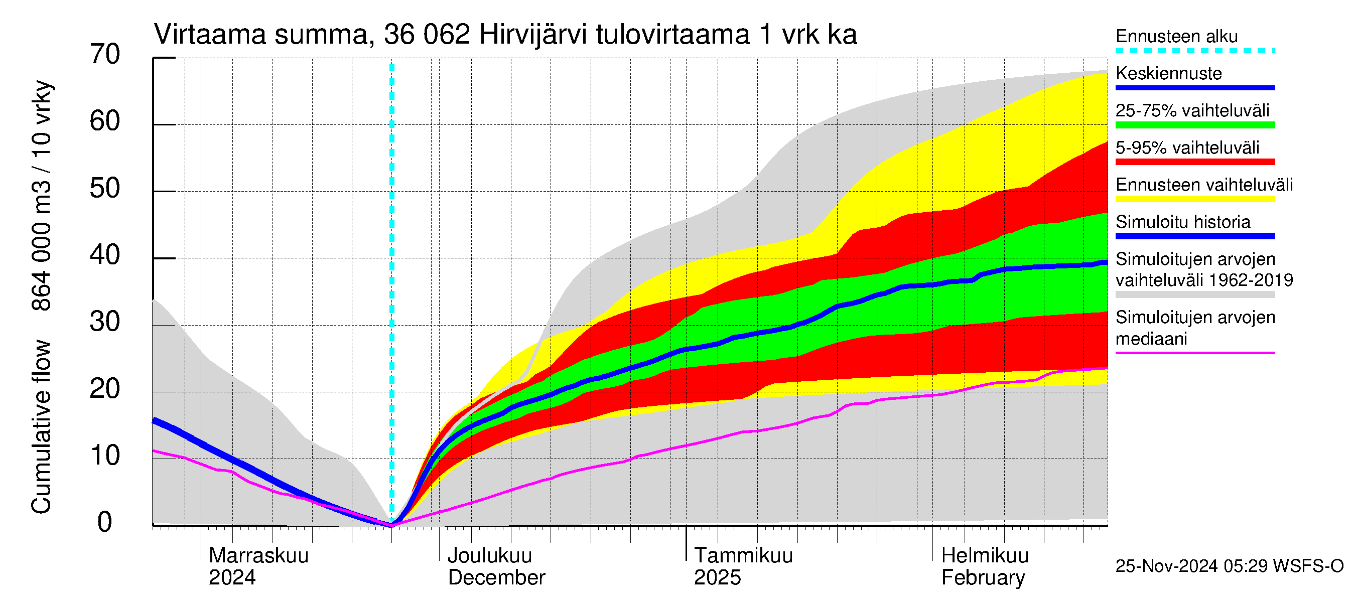 Karvianjoen vesistöalue - Hirvijärvi: Tulovirtaama - summa