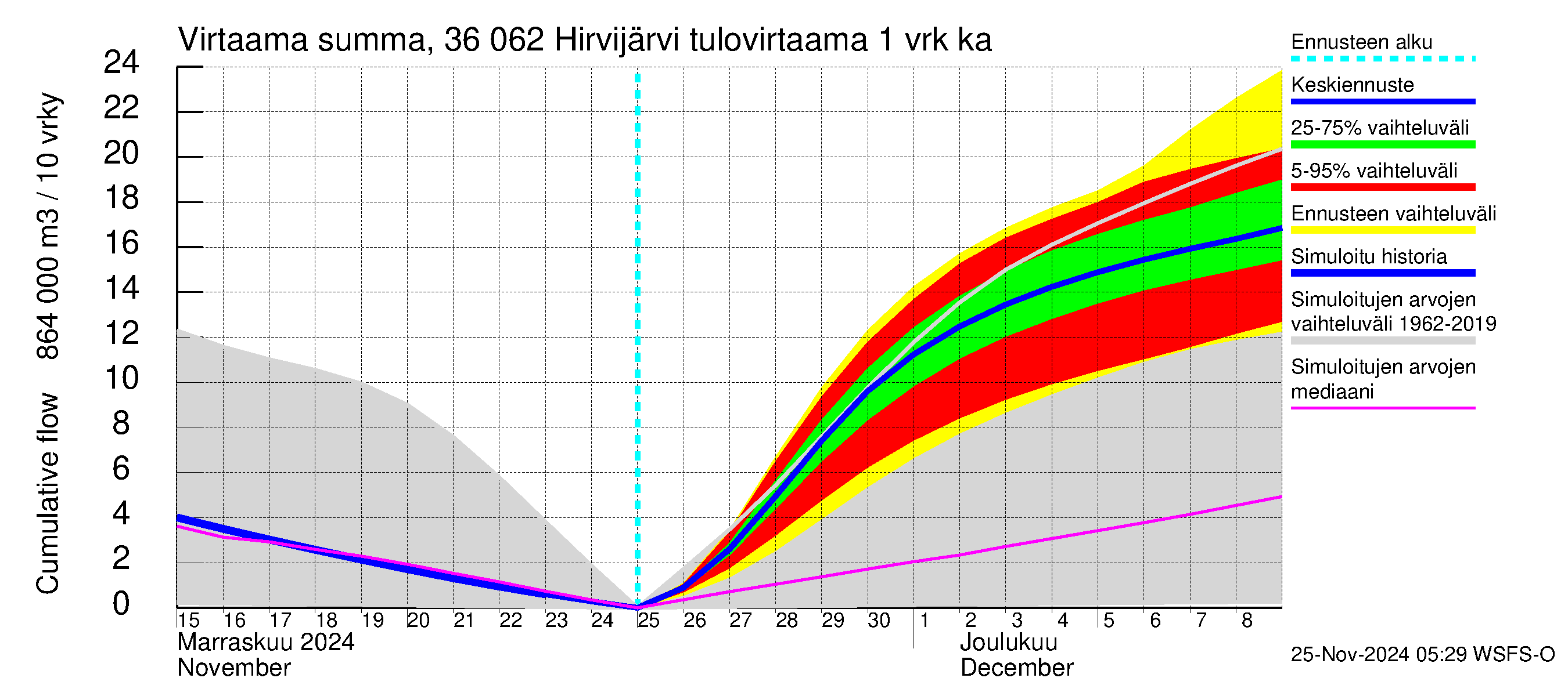 Karvianjoen vesistöalue - Hirvijärvi: Tulovirtaama - summa