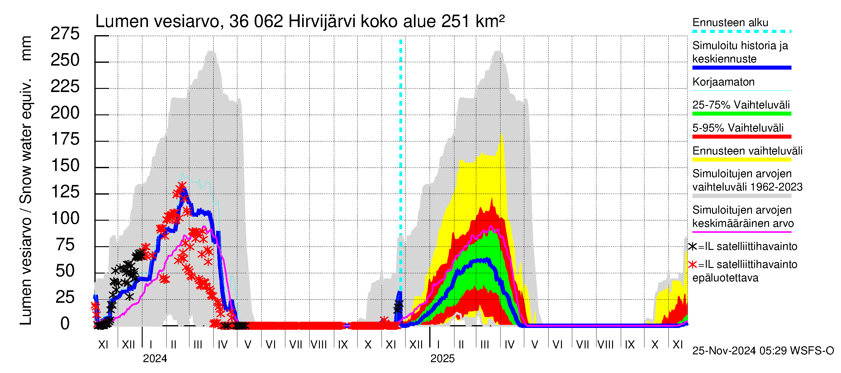 Karvianjoen vesistöalue - Hirvijärvi: Lumen vesiarvo