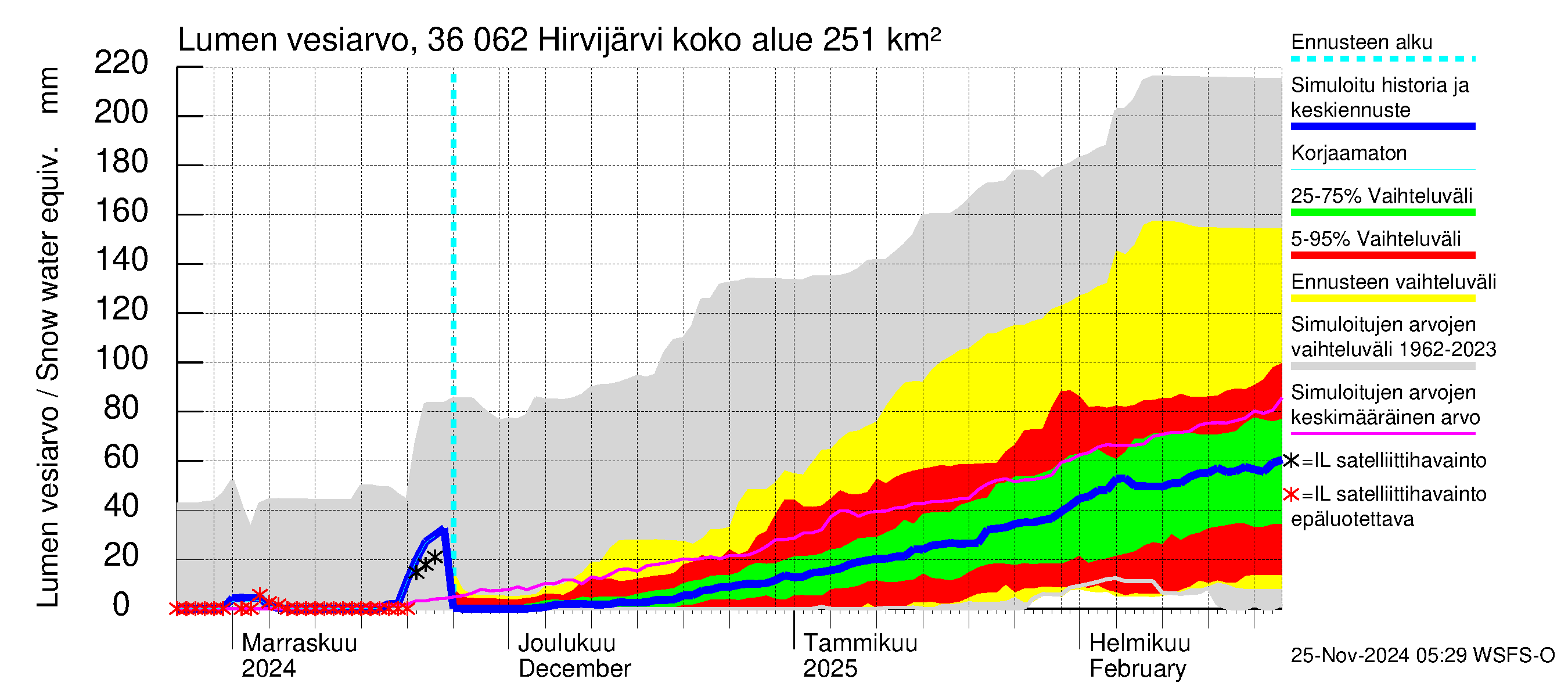 Karvianjoen vesistöalue - Hirvijärvi: Lumen vesiarvo