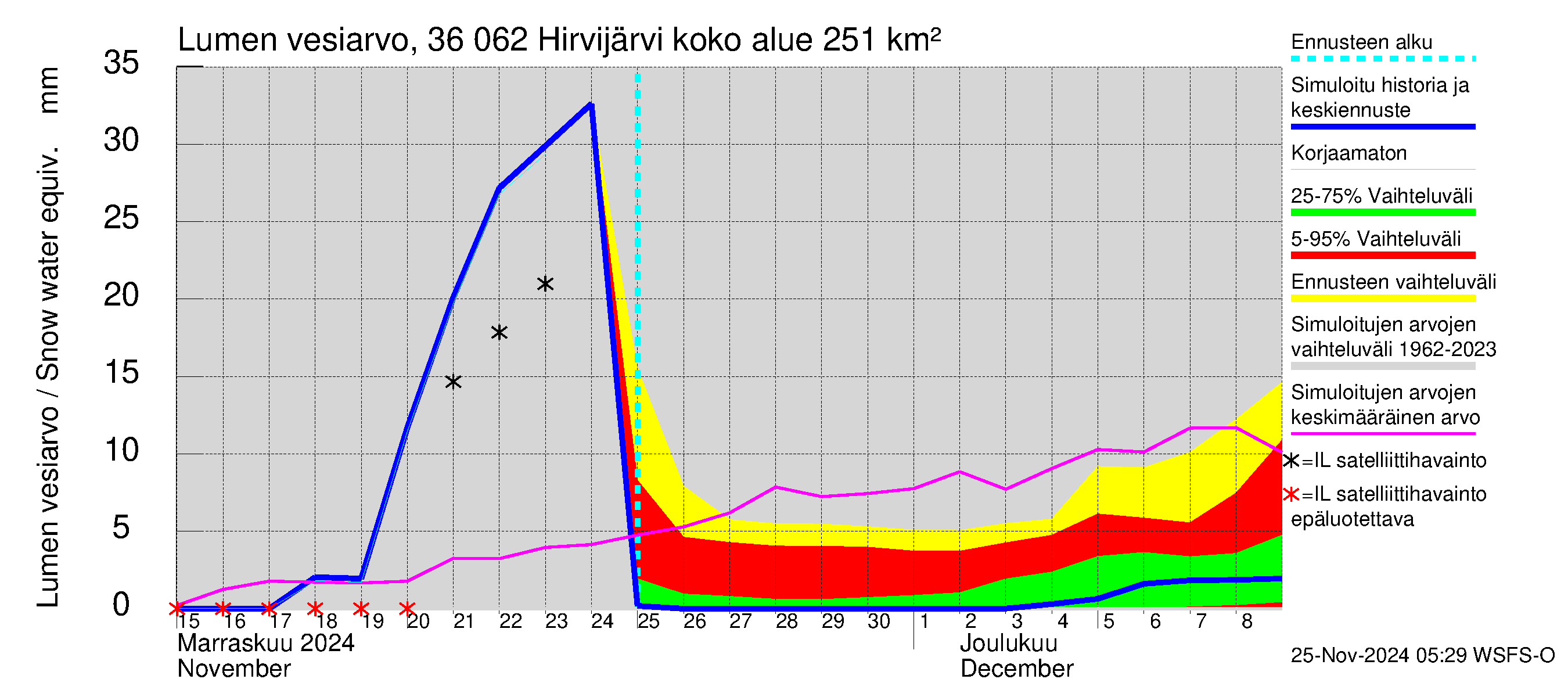 Karvianjoen vesistöalue - Hirvijärvi: Lumen vesiarvo