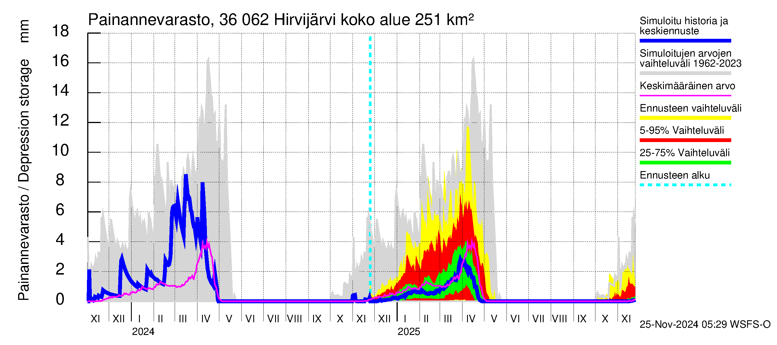 Karvianjoen vesistöalue - Hirvijärvi: Painannevarasto