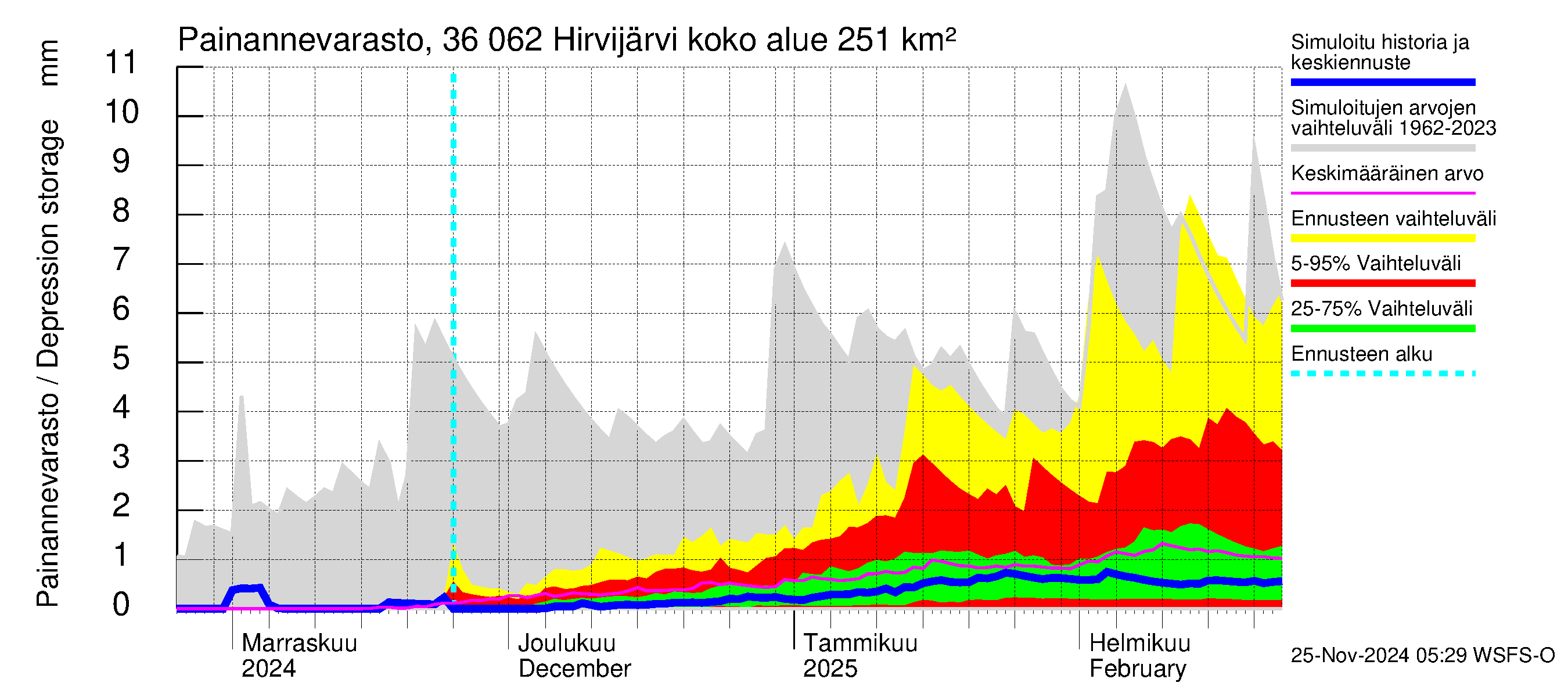 Karvianjoen vesistöalue - Hirvijärvi: Painannevarasto