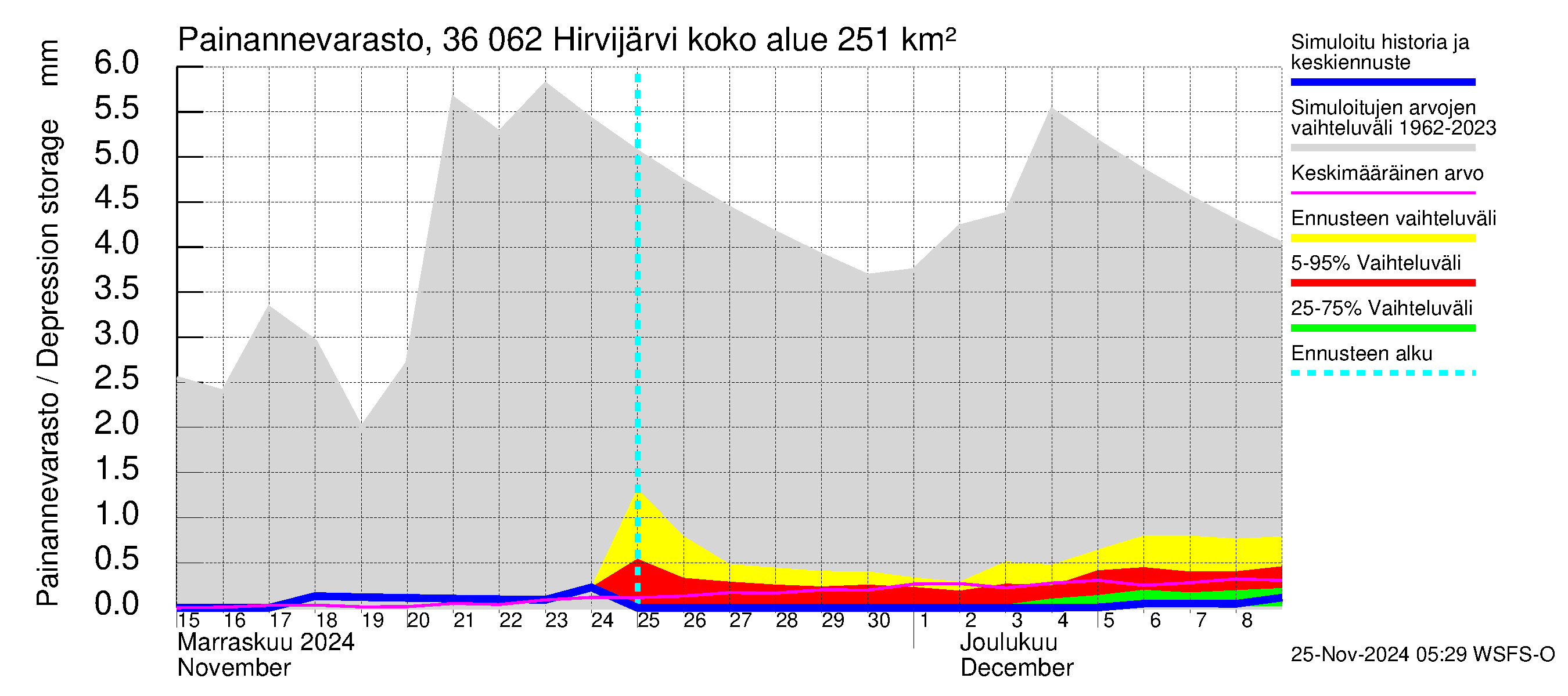 Karvianjoen vesistöalue - Hirvijärvi: Painannevarasto