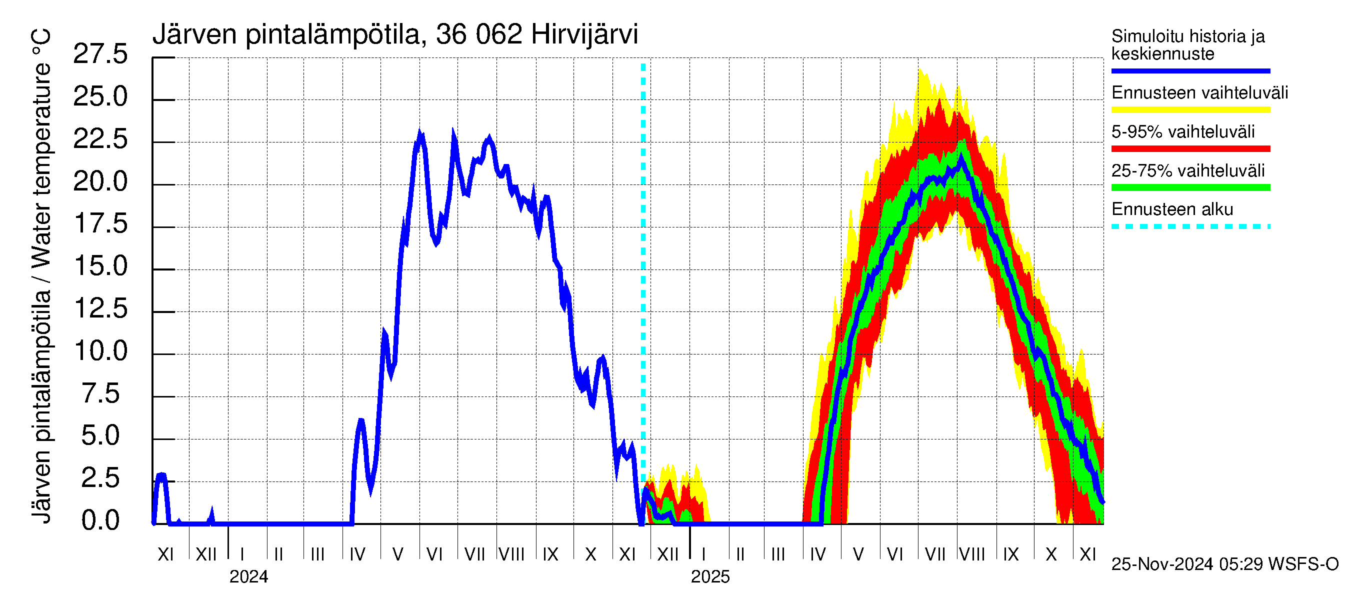 Karvianjoen vesistöalue - Hirvijärvi: Järven pintalämpötila