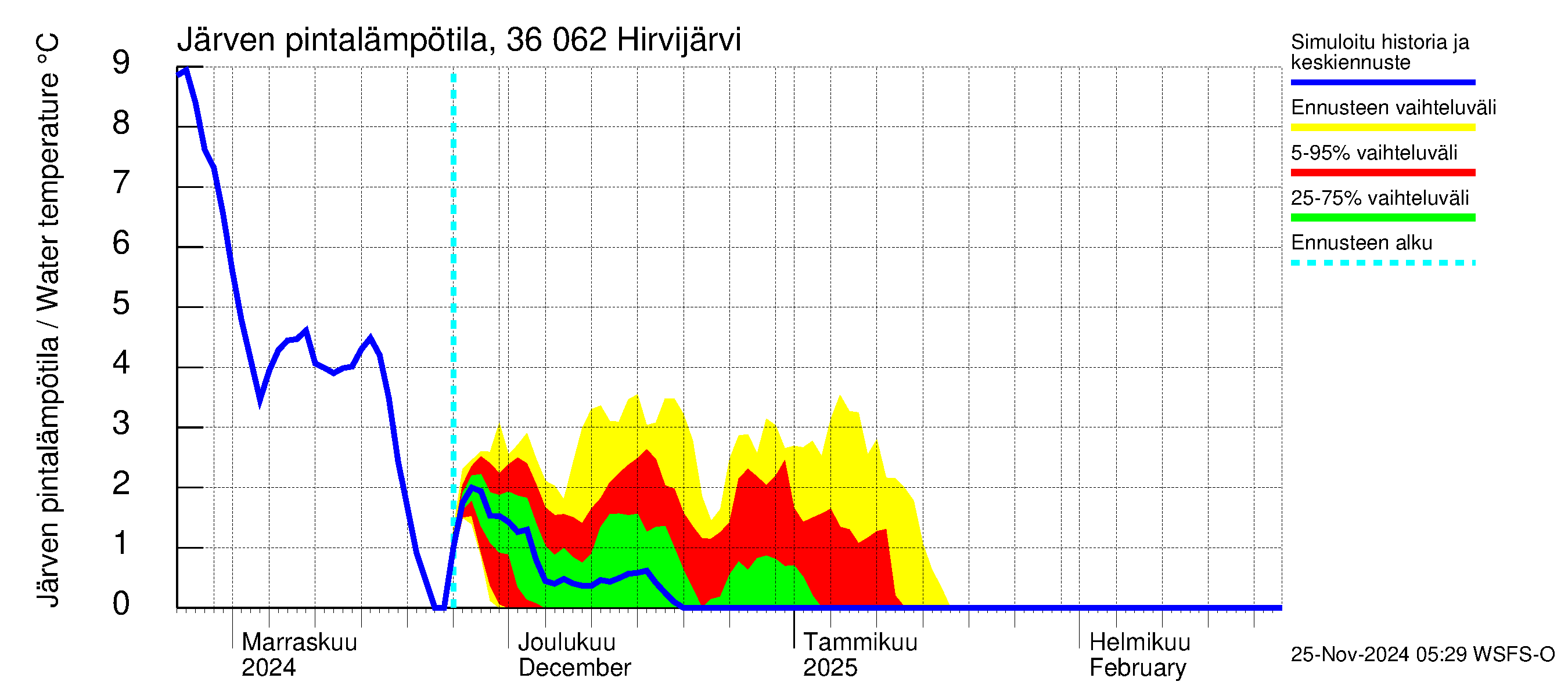 Karvianjoen vesistöalue - Hirvijärvi: Järven pintalämpötila