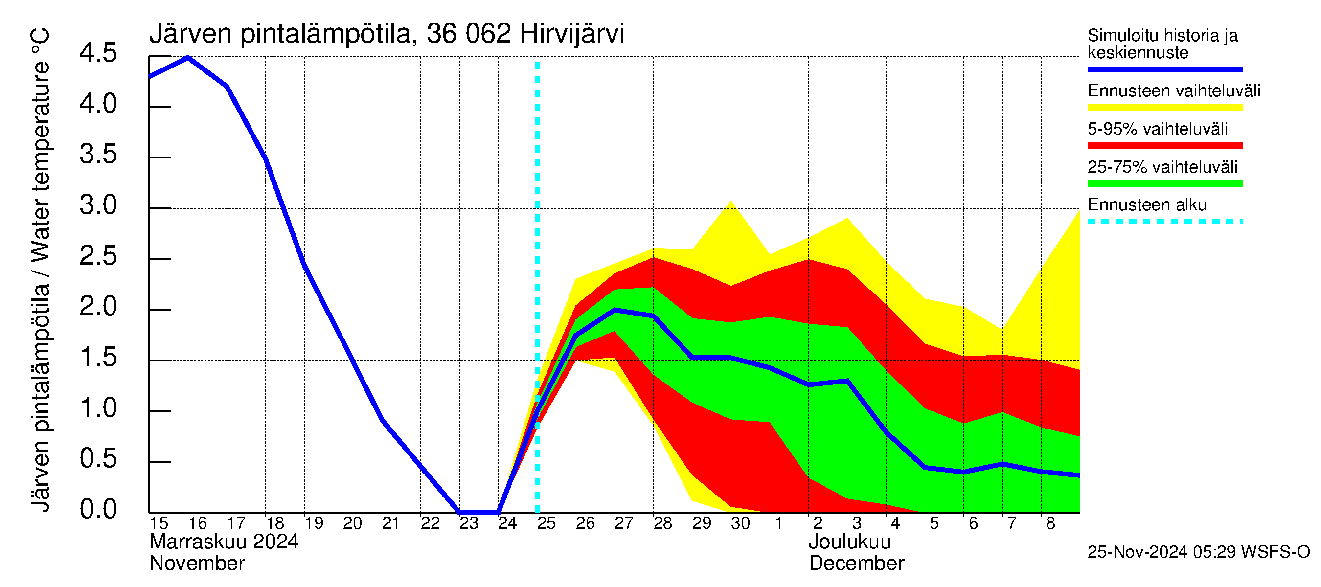 Karvianjoen vesistöalue - Hirvijärvi: Järven pintalämpötila