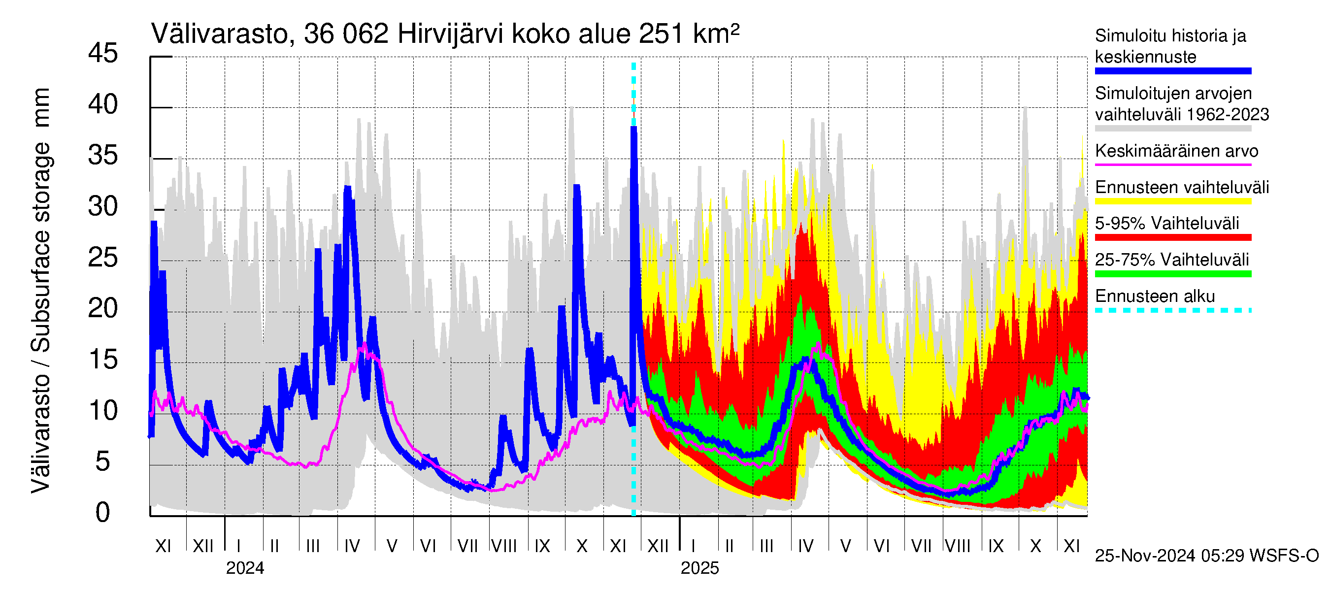 Karvianjoen vesistöalue - Hirvijärvi: Välivarasto