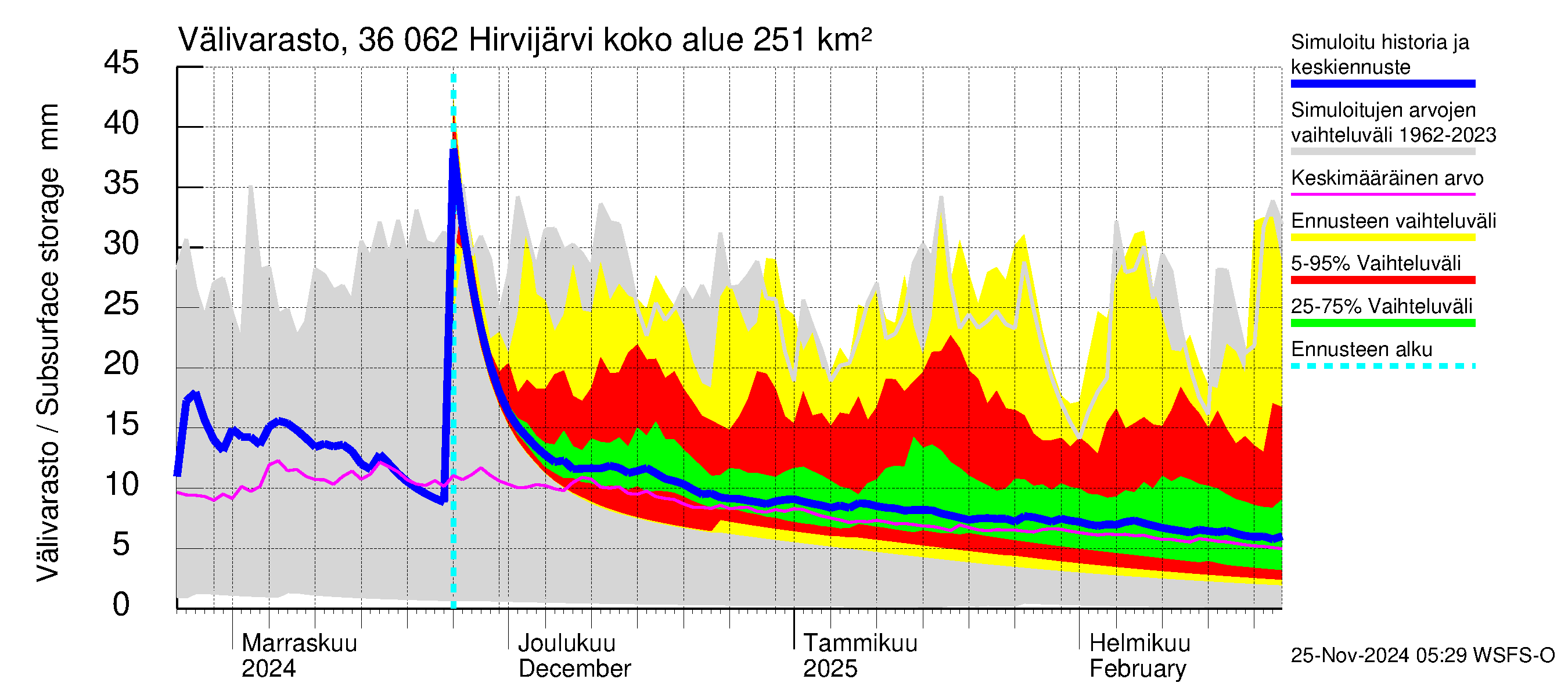 Karvianjoen vesistöalue - Hirvijärvi: Välivarasto