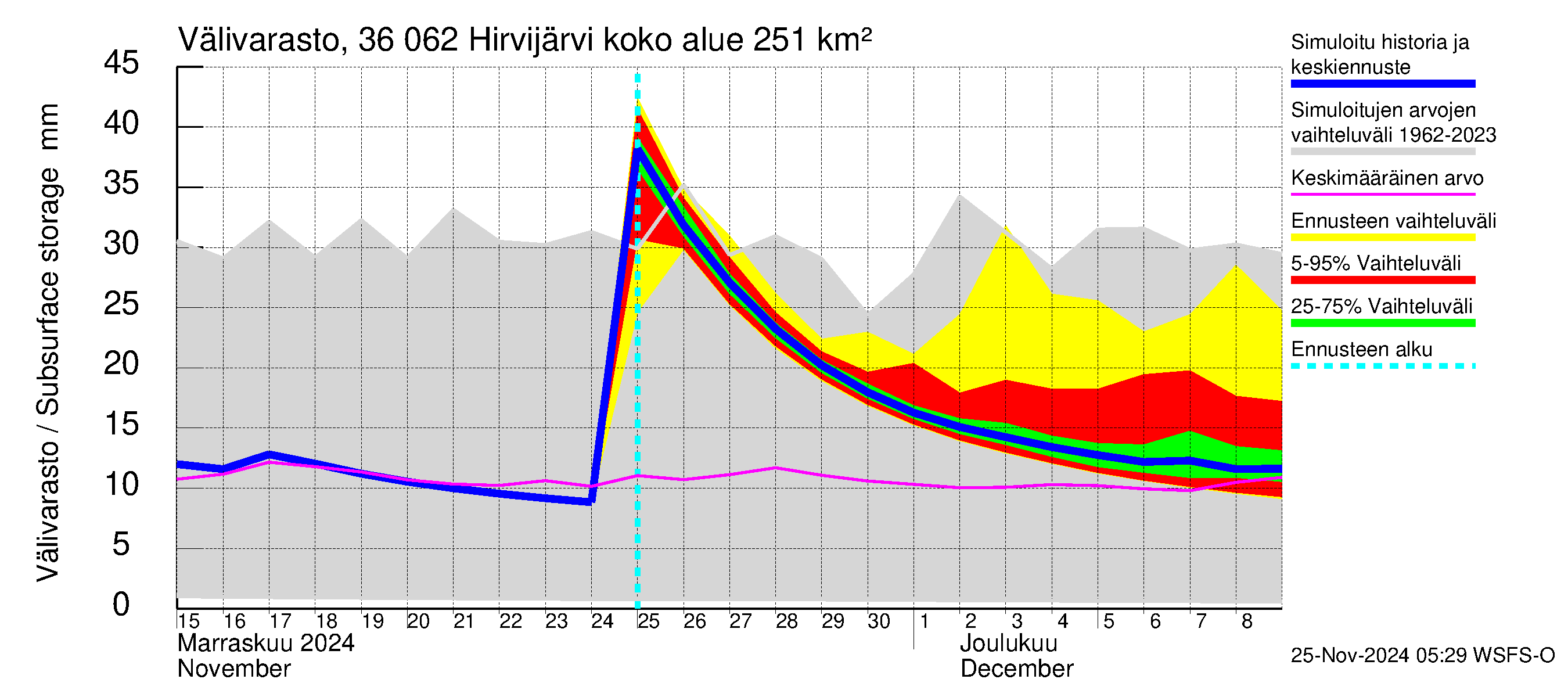 Karvianjoen vesistöalue - Hirvijärvi: Välivarasto