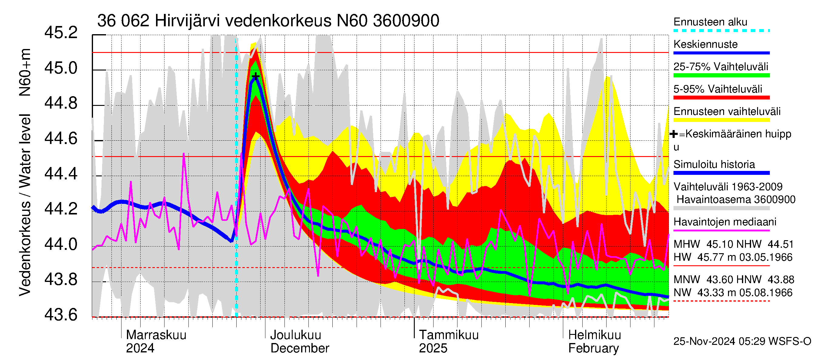 Karvianjoen vesistöalue - Hirvijärvi: Vedenkorkeus - jakaumaennuste