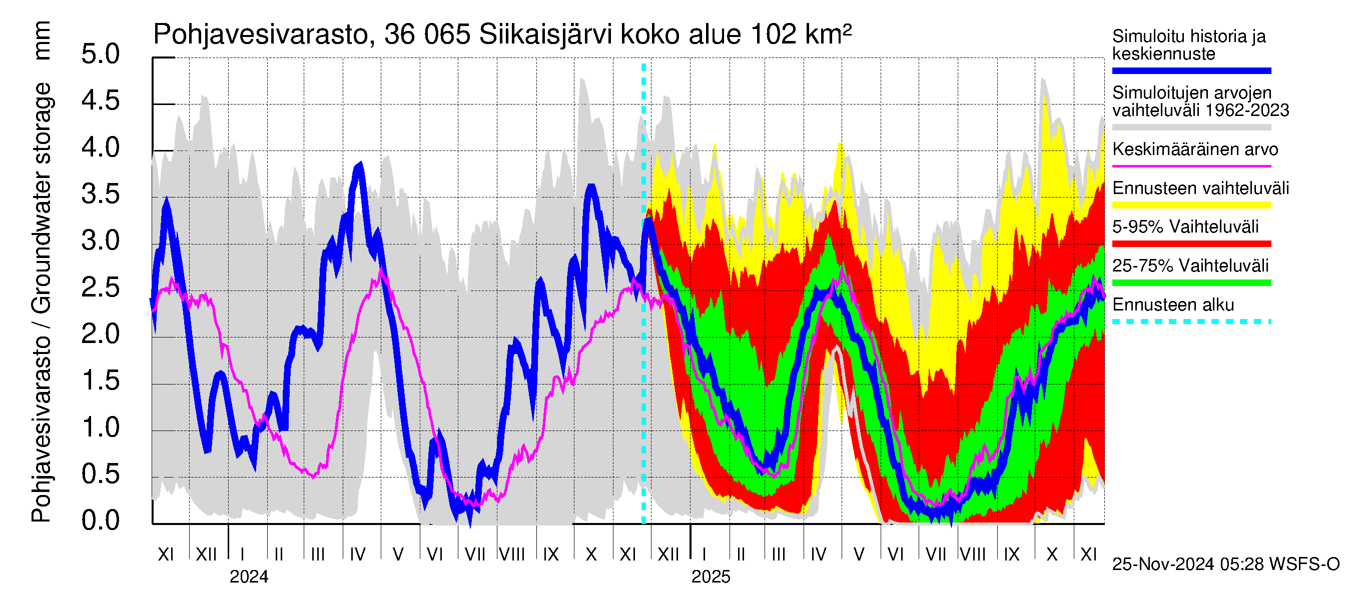 Karvianjoen vesistöalue - Siikaisjärvi: Pohjavesivarasto