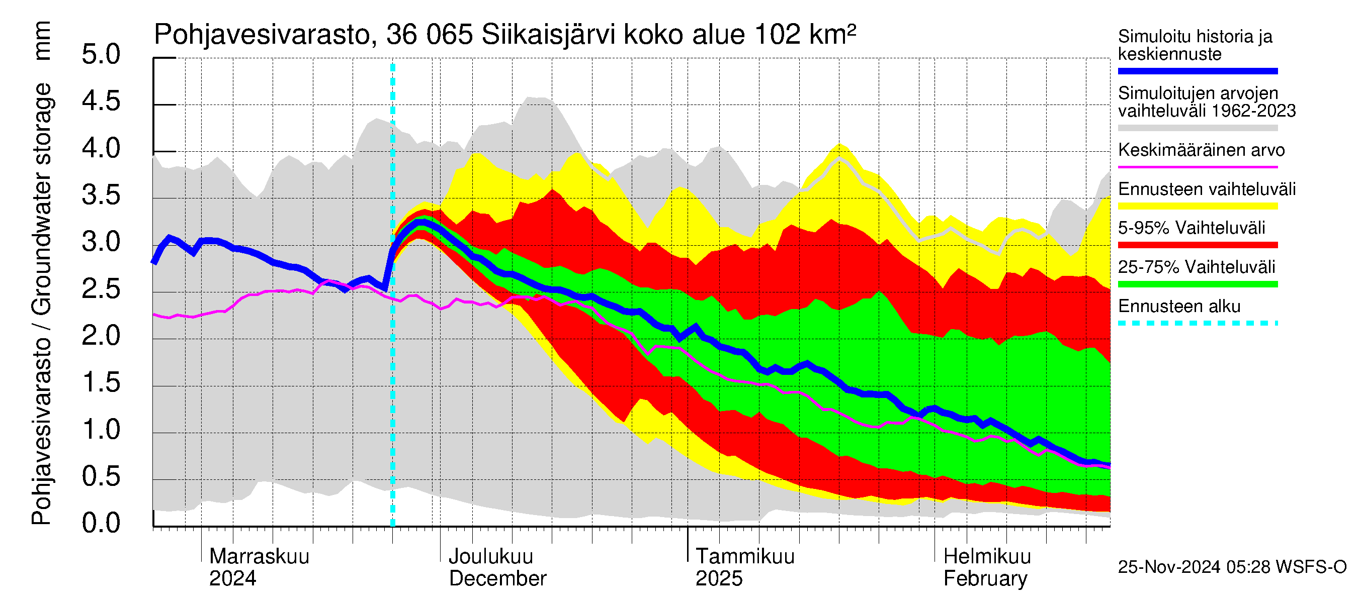 Karvianjoen vesistöalue - Siikaisjärvi: Pohjavesivarasto