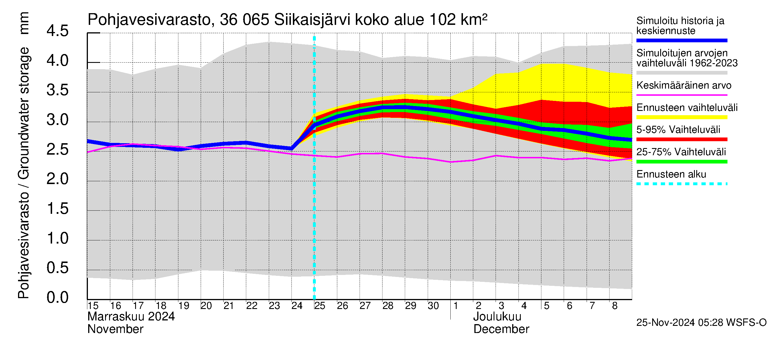 Karvianjoen vesistöalue - Siikaisjärvi: Pohjavesivarasto