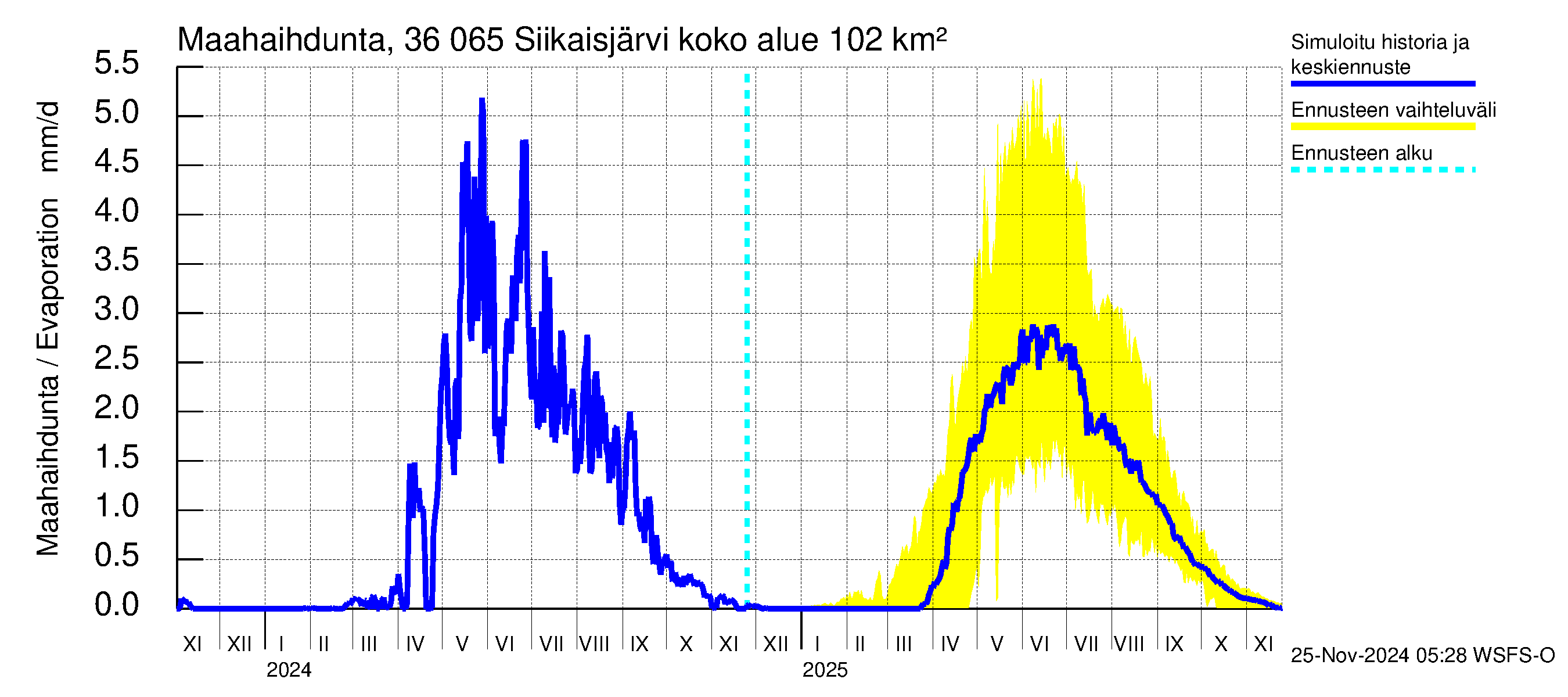 Karvianjoen vesistöalue - Siikaisjärvi: Haihdunta maa-alueelta