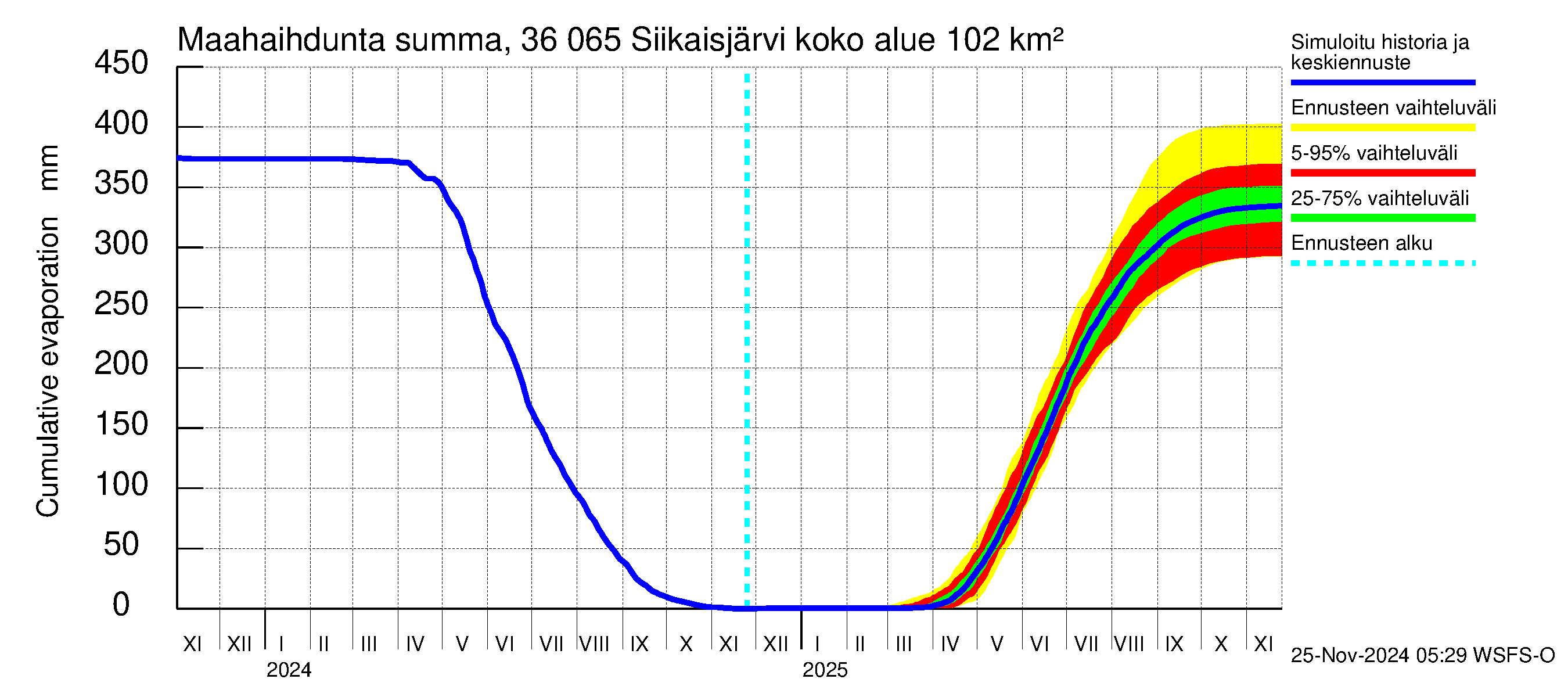 Karvianjoen vesistöalue - Siikaisjärvi: Haihdunta maa-alueelta - summa