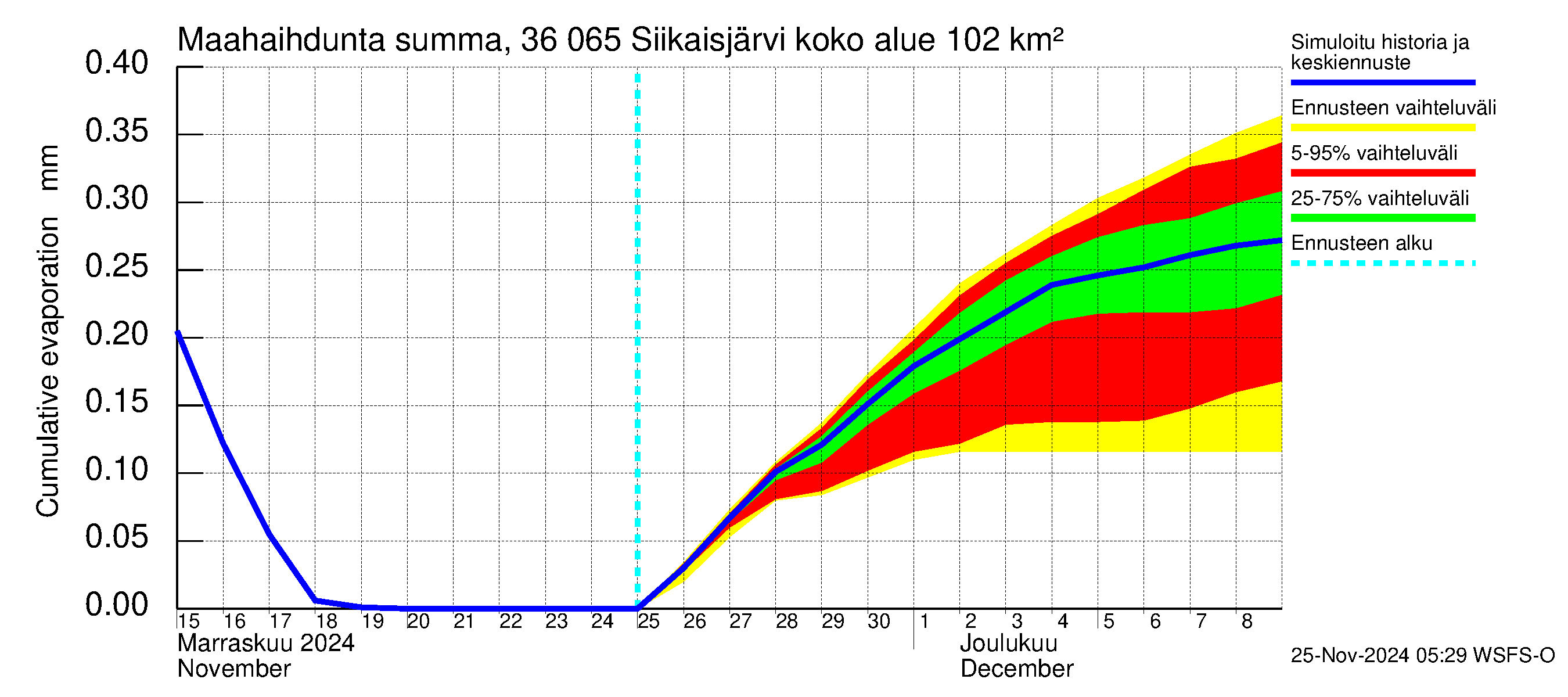 Karvianjoen vesistöalue - Siikaisjärvi: Haihdunta maa-alueelta - summa